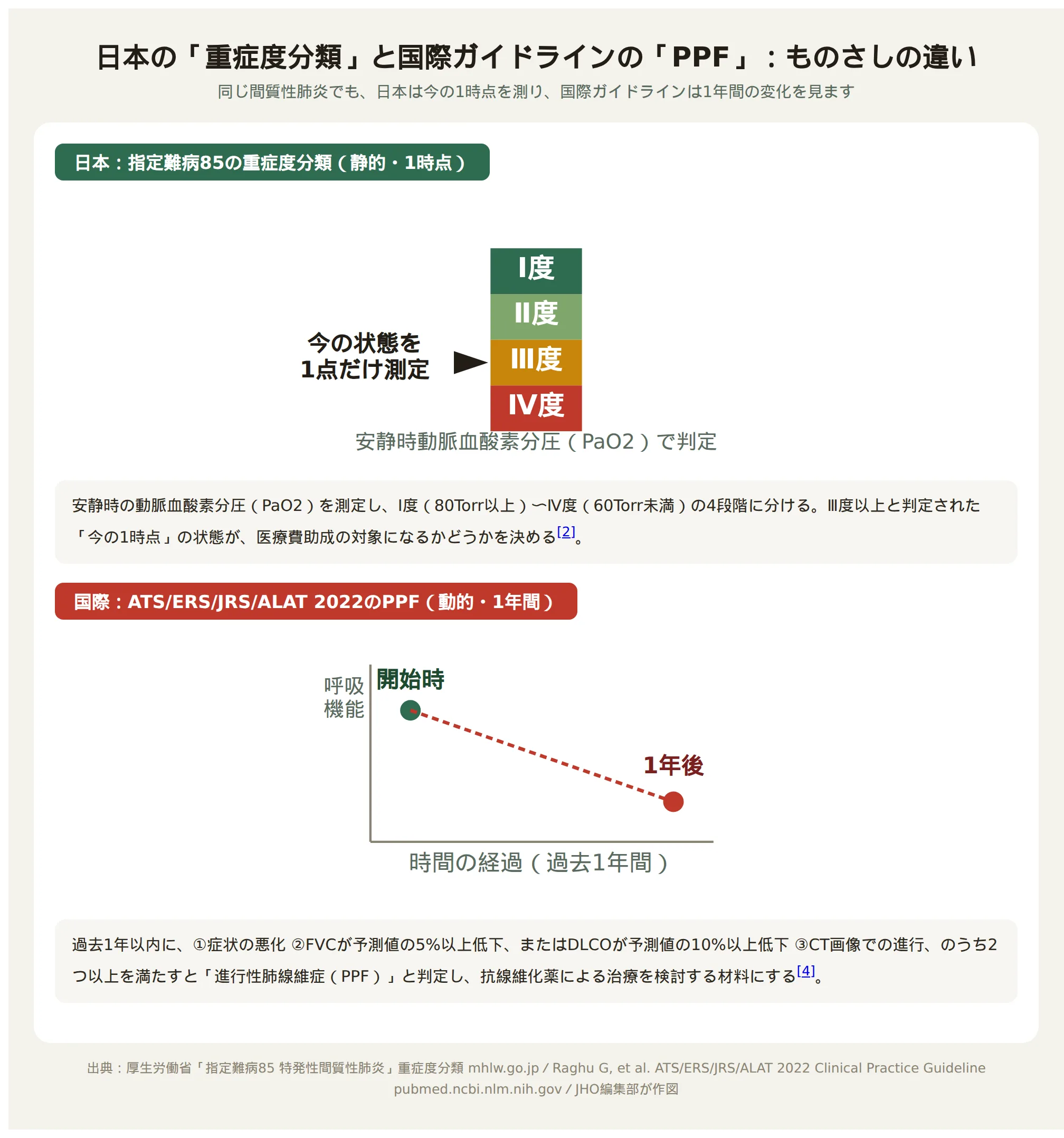 日本の重症度分類と国際ガイドラインPPFの違いを示す図。日本（指定難病85）は安静時動脈血酸素分圧を測定し今の1時点をⅠ度〜Ⅳ度で判定するのに対し、国際ガイドライン（ATS/ERS/JRS/ALAT 2022）は過去1年間の症状悪化・呼吸機能低下・画像進行のうち2つ以上を満たすかどうかでPPF（進行性肺線維症）を判定する