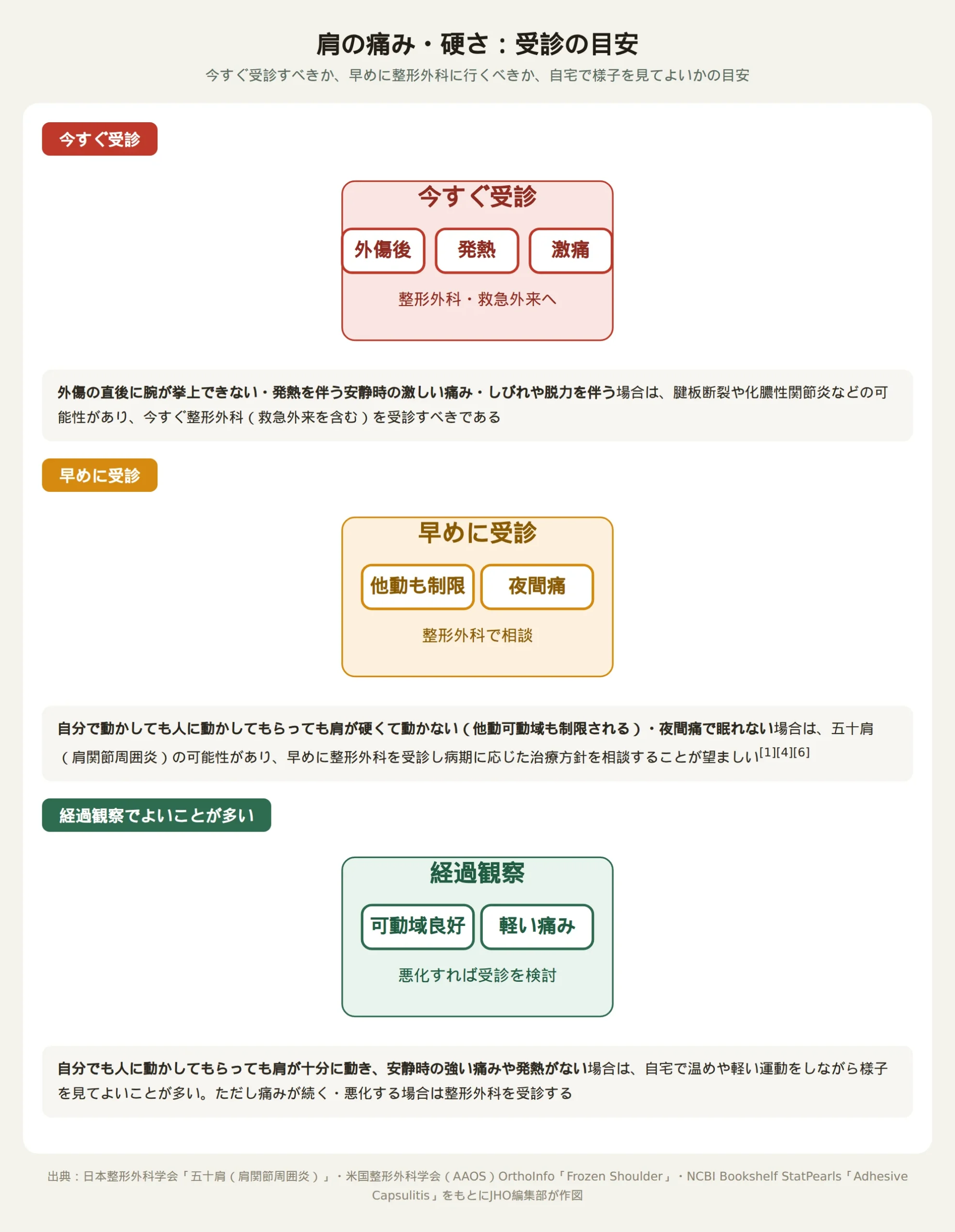 肩の痛み・硬さについて、今すぐ受診すべき場合（外傷後・発熱・激痛）、早めに整形外科を受診すべき場合（他動可動域も制限・夜間痛）、自宅で経過観察でよいことが多い場合（可動域良好・軽い痛み）の3段階を色分けして示すフローチャート