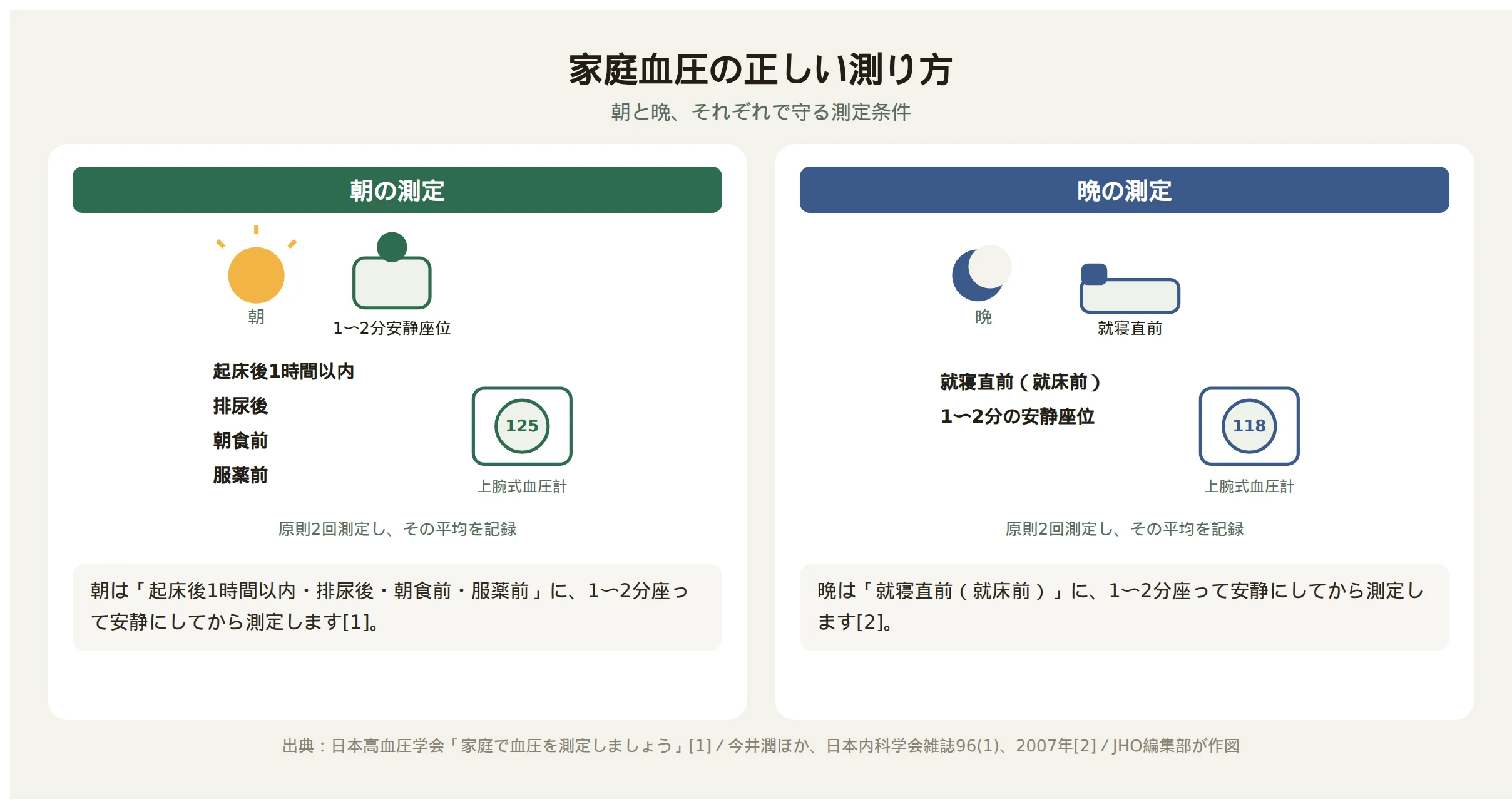 家庭血圧の正しい測り方 朝と晩の測定タイミングと姿勢
