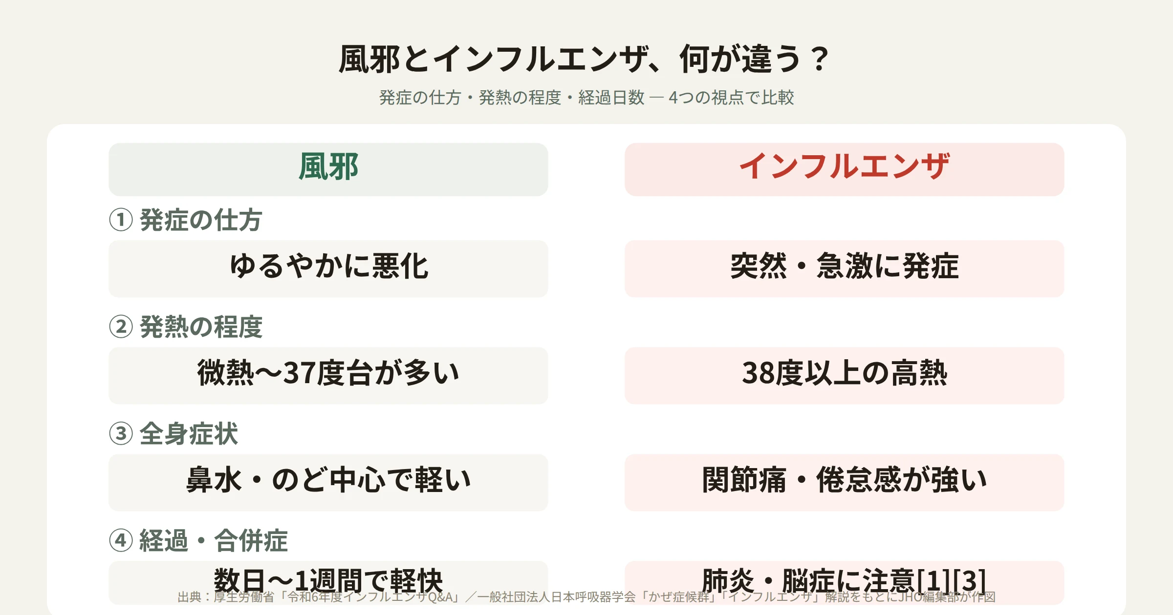 風邪とインフルエンザの違いを見分けるための図解