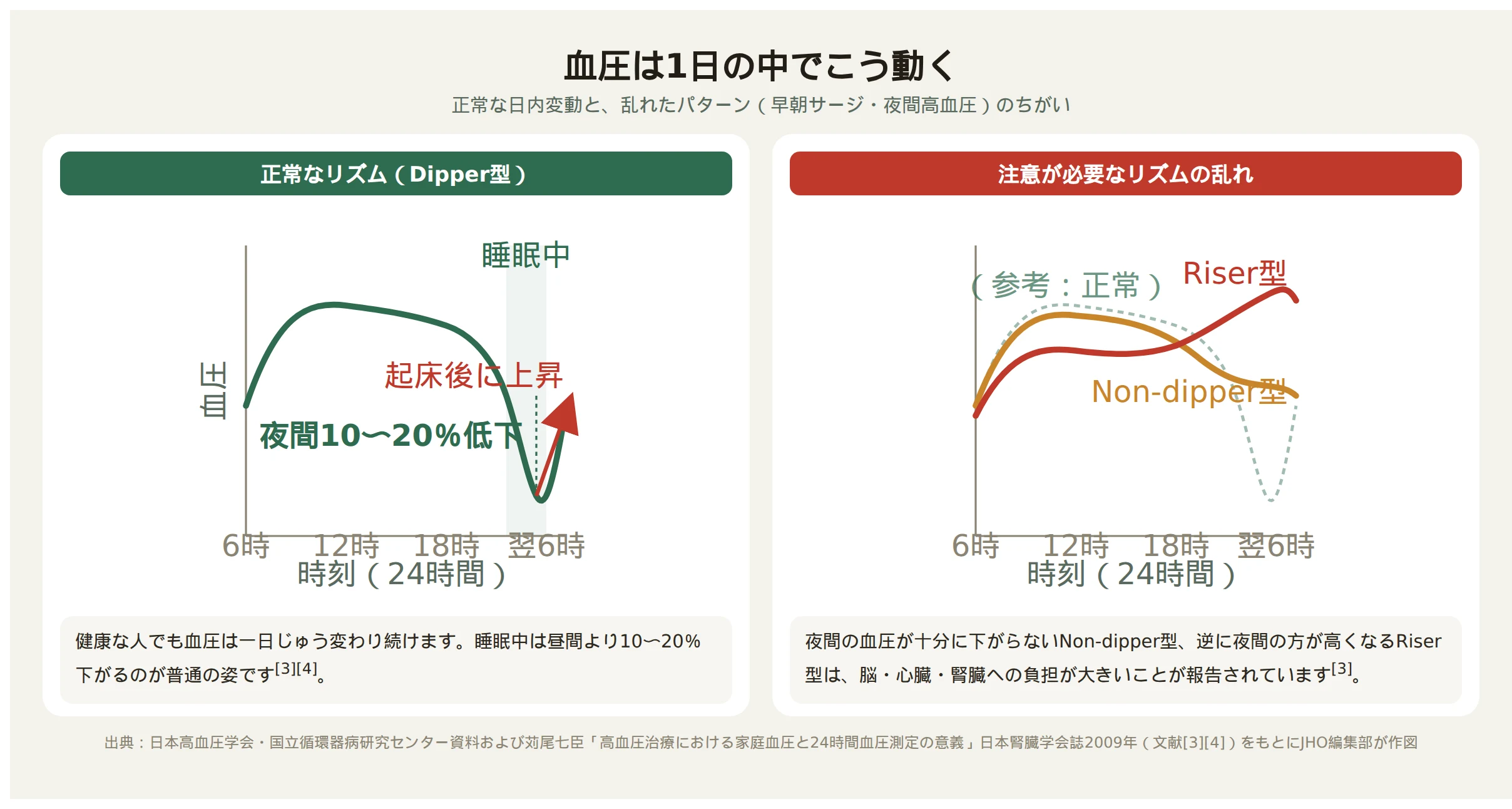 血圧は1日の中でこう動く。正常な日内変動と早朝サージ・夜間高血圧のちがいを示すグラフ