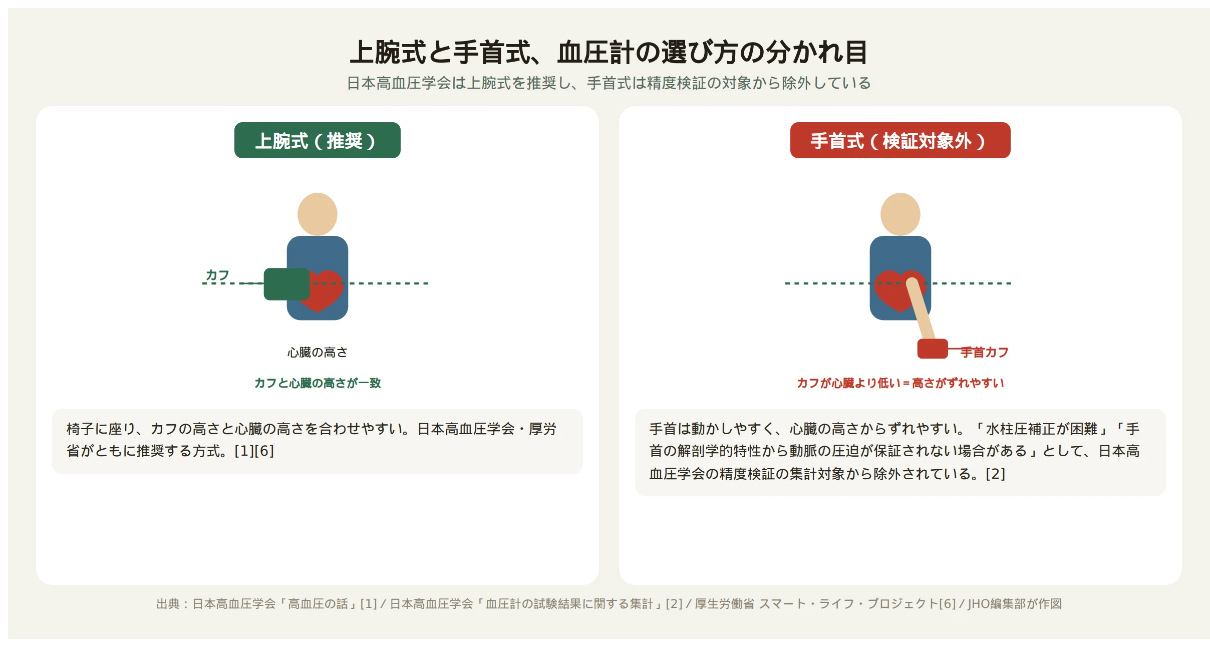 上腕式血圧計と手首式血圧計の測定原理のちがいを示す図