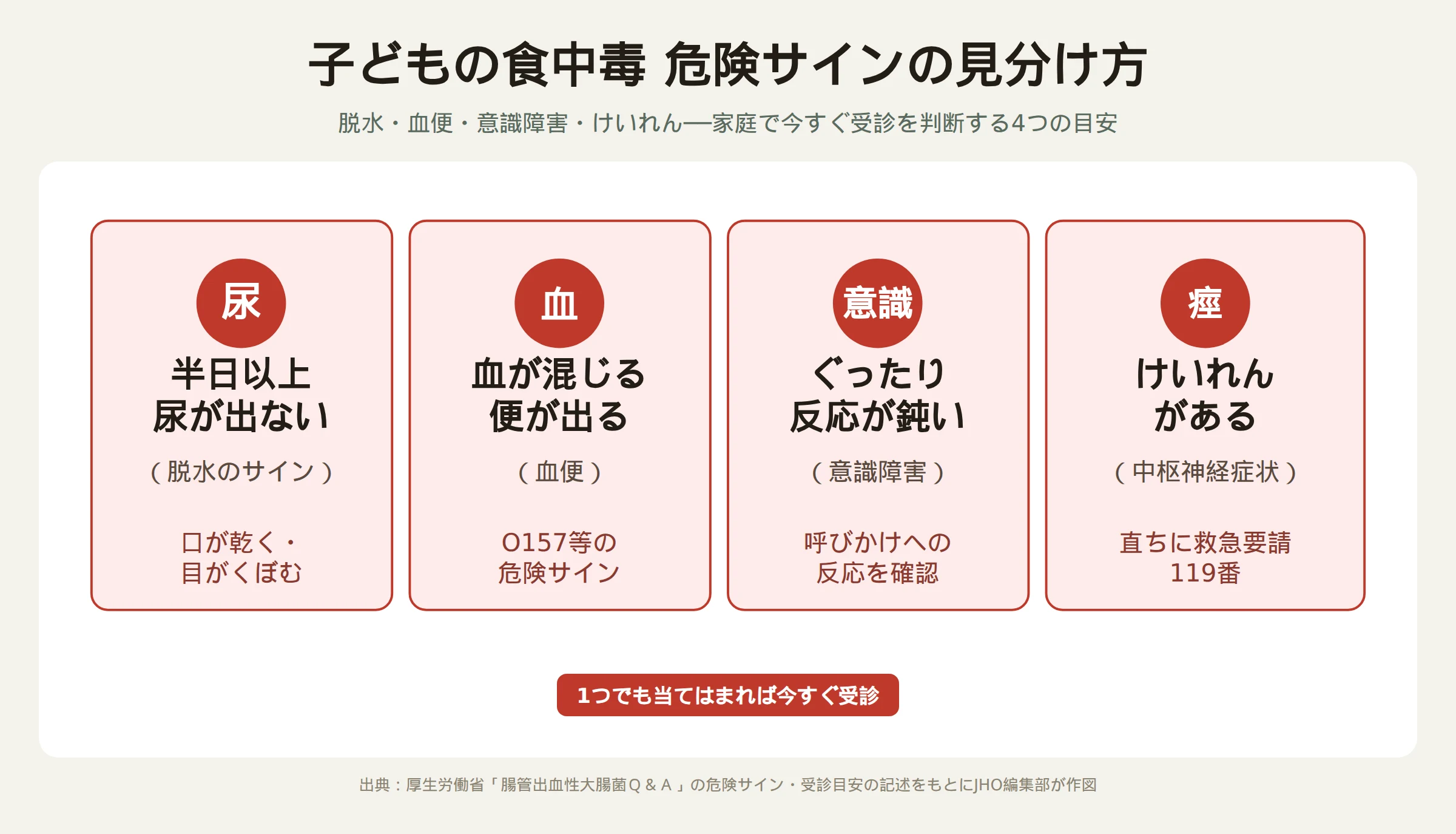子どもの食中毒の危険サインを示す図