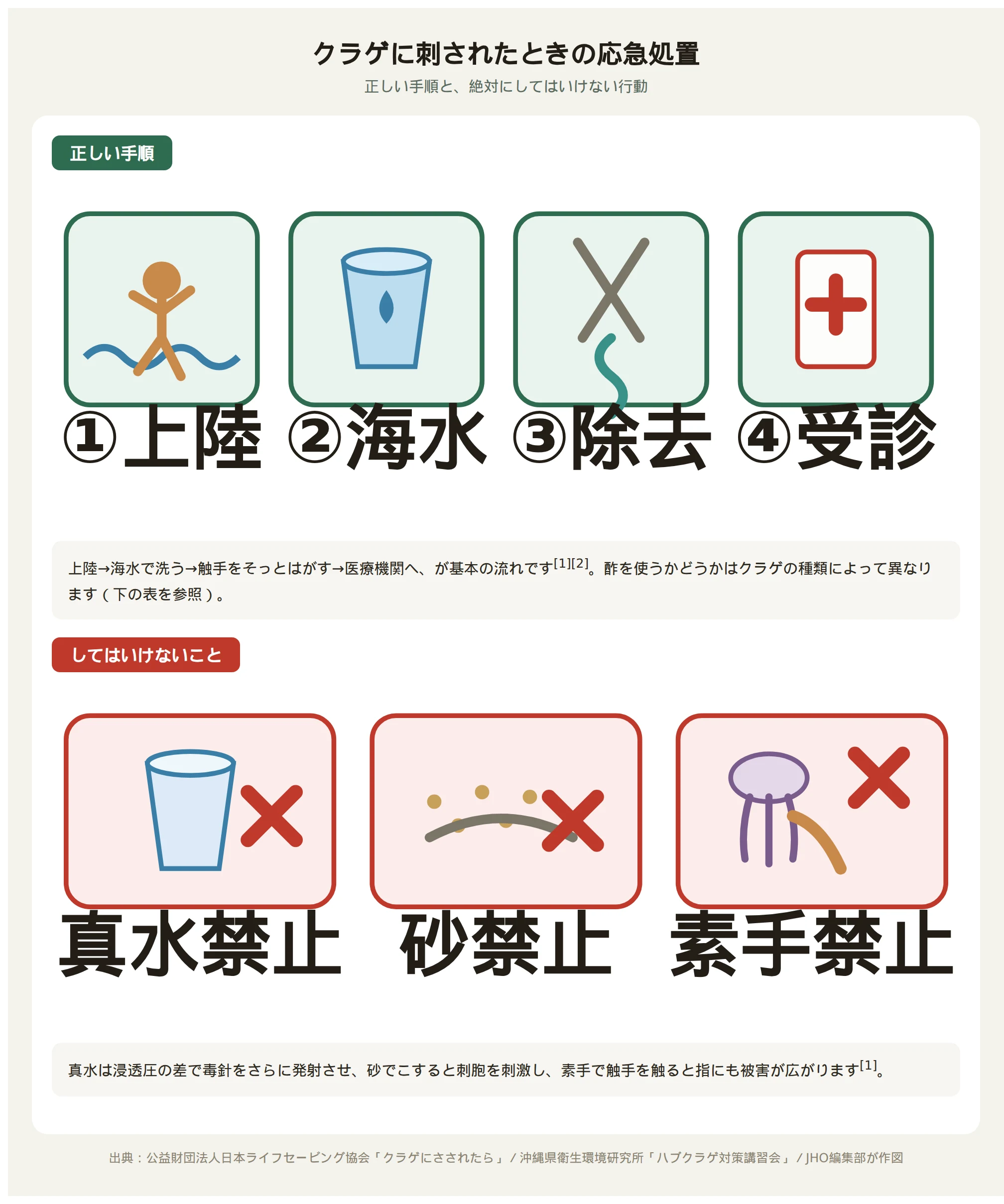 クラゲに刺されたときの正しい応急処置4手順（上陸・海水で洗う・触手を除去・受診）と、してはいけない3つの行動（真水で洗う・砂でこする・素手で触る）を示した図