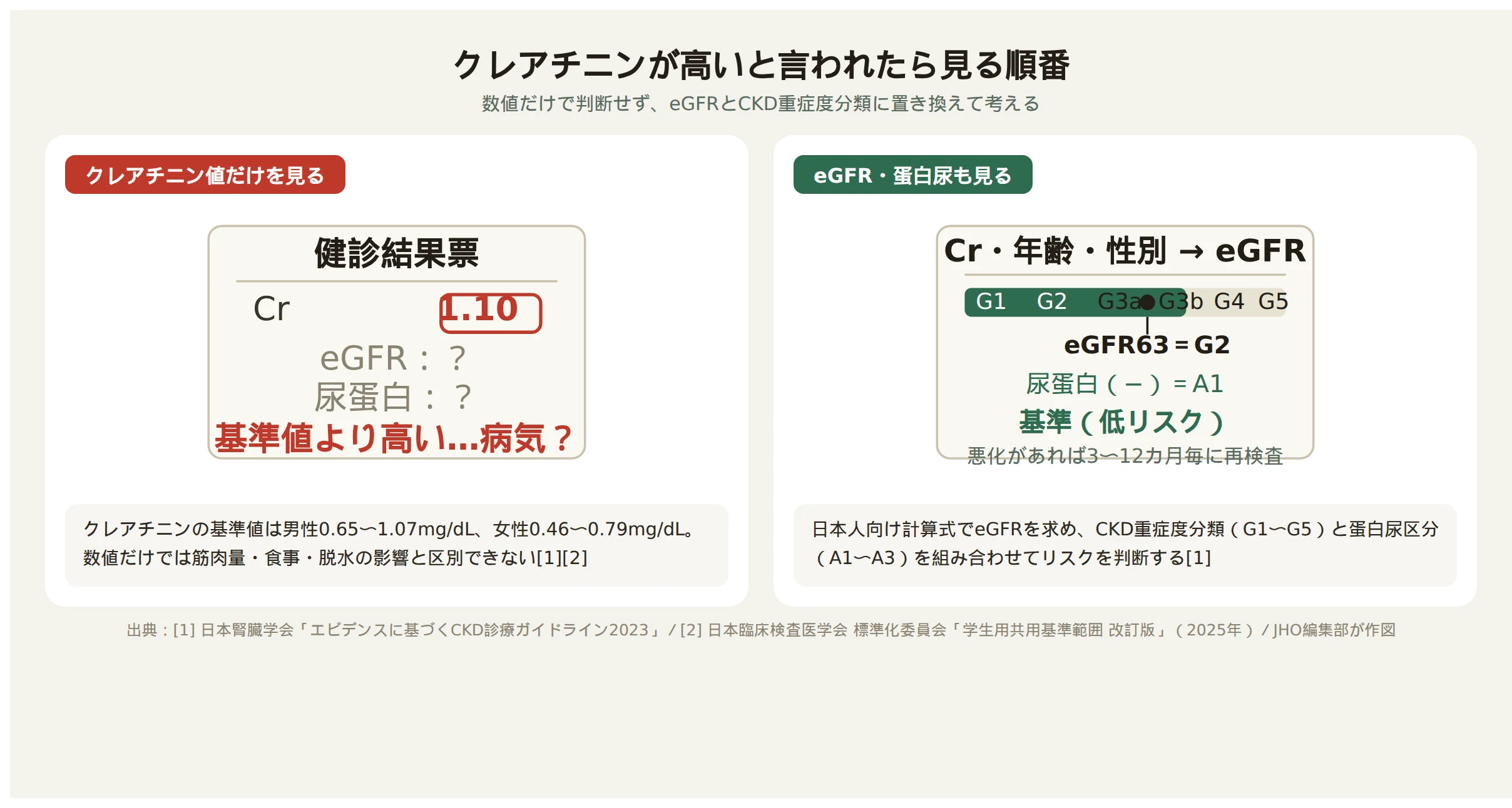 クレアチニン値だけで判断せずeGFRを見る2つのステップを示す図