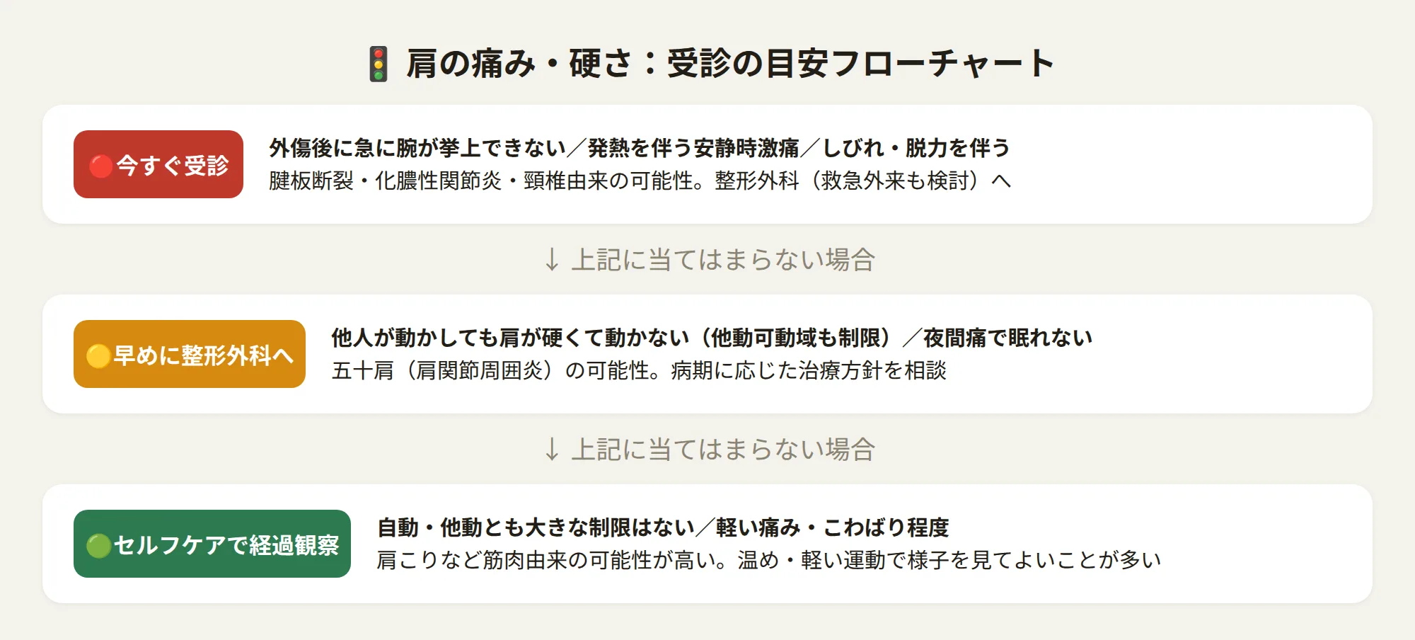 五十肩の受診の目安を示す3段階のフローチャート、緑黄赤の信号で受診タイミングを示す