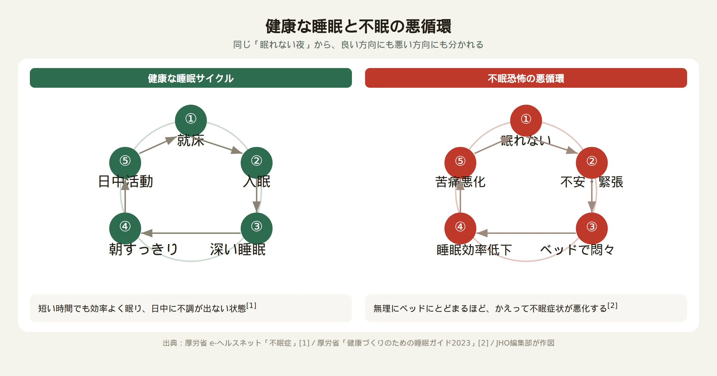 健康な睡眠サイクルと不眠恐怖の悪循環を並べて示す図解
