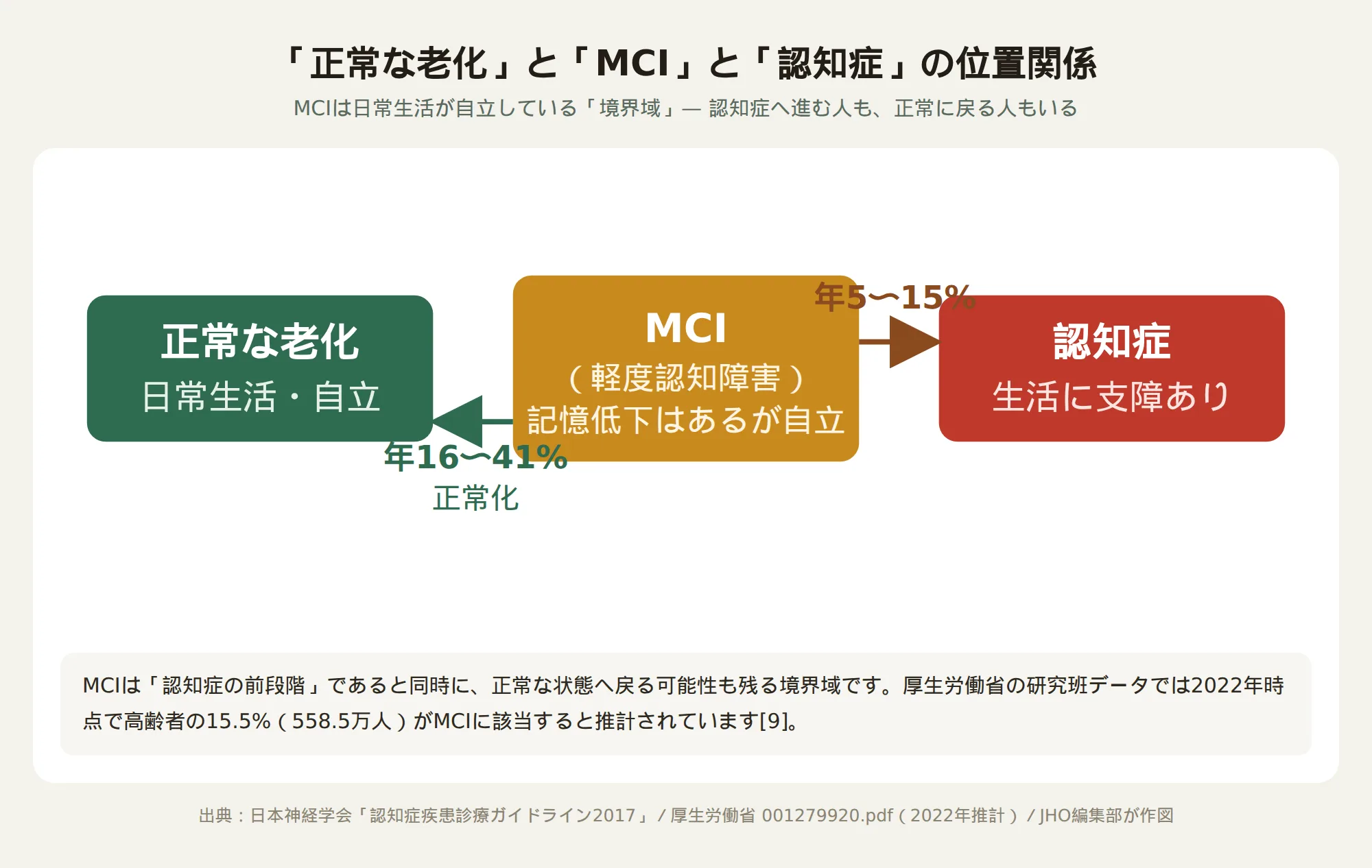 正常な老化とMCIと認知症の位置関係を示す図。MCIから認知症へ年5〜15%移行し、年16〜41%が正常化することを矢印で示す