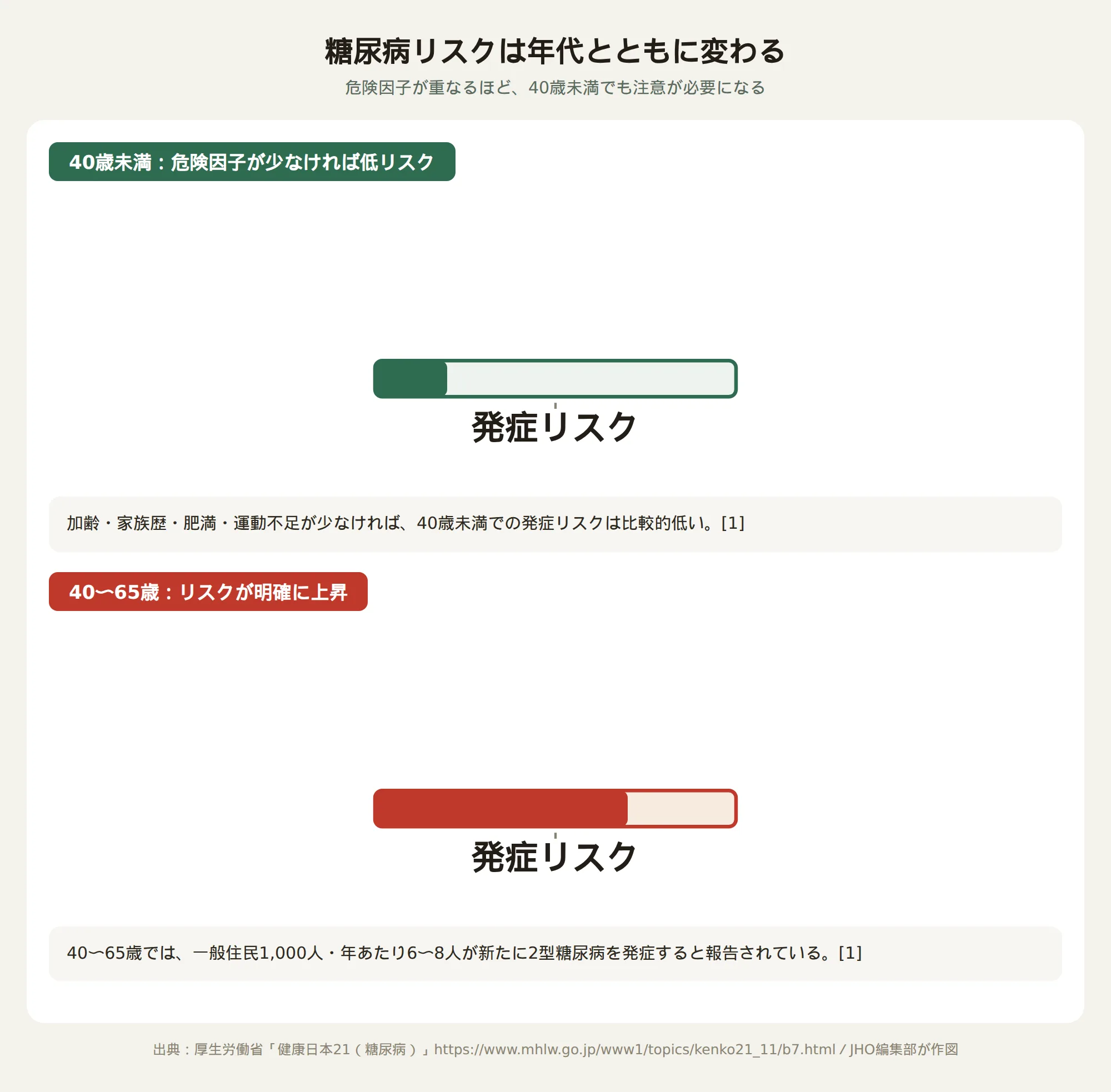 糖尿病の発症リスクが年代とともに変わることを示す図。40歳未満は危険因子が少なければ低リスク、40〜65歳ではリスクが明確に上昇することを示す