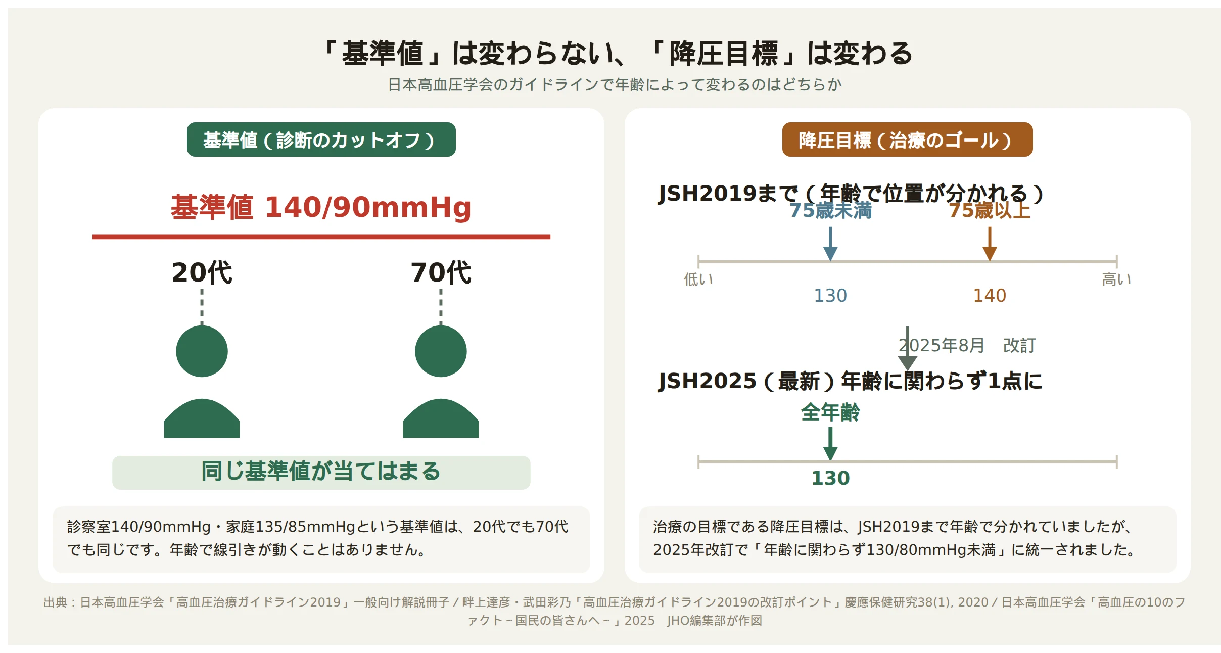 基準値は年齢で変わらず降圧目標は年齢・時期で変わることを示す2枚組の図解