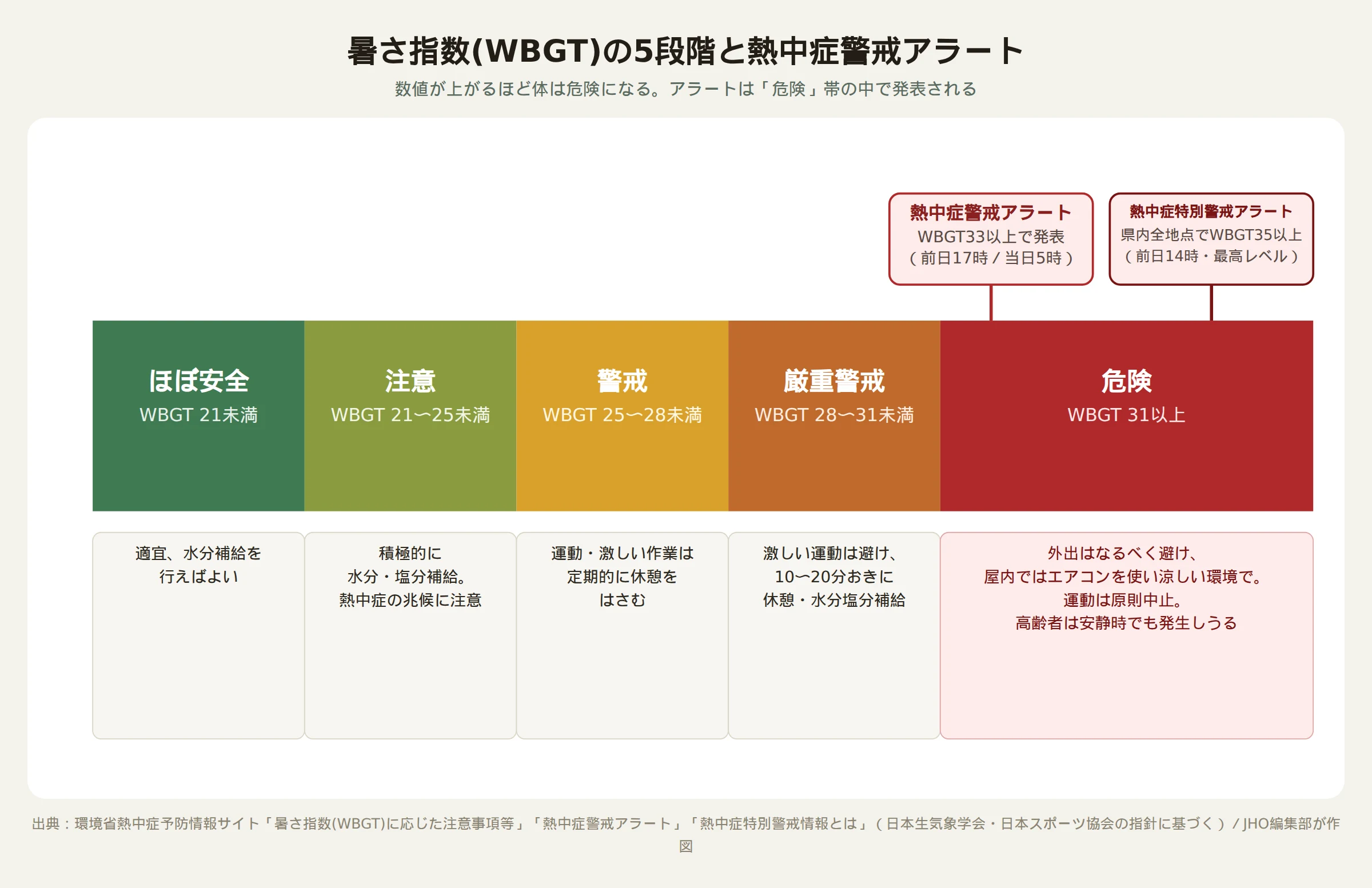 暑さ指数(WBGT)の5段階と熱中症警戒アラート発表時にとるべき行動を示した図