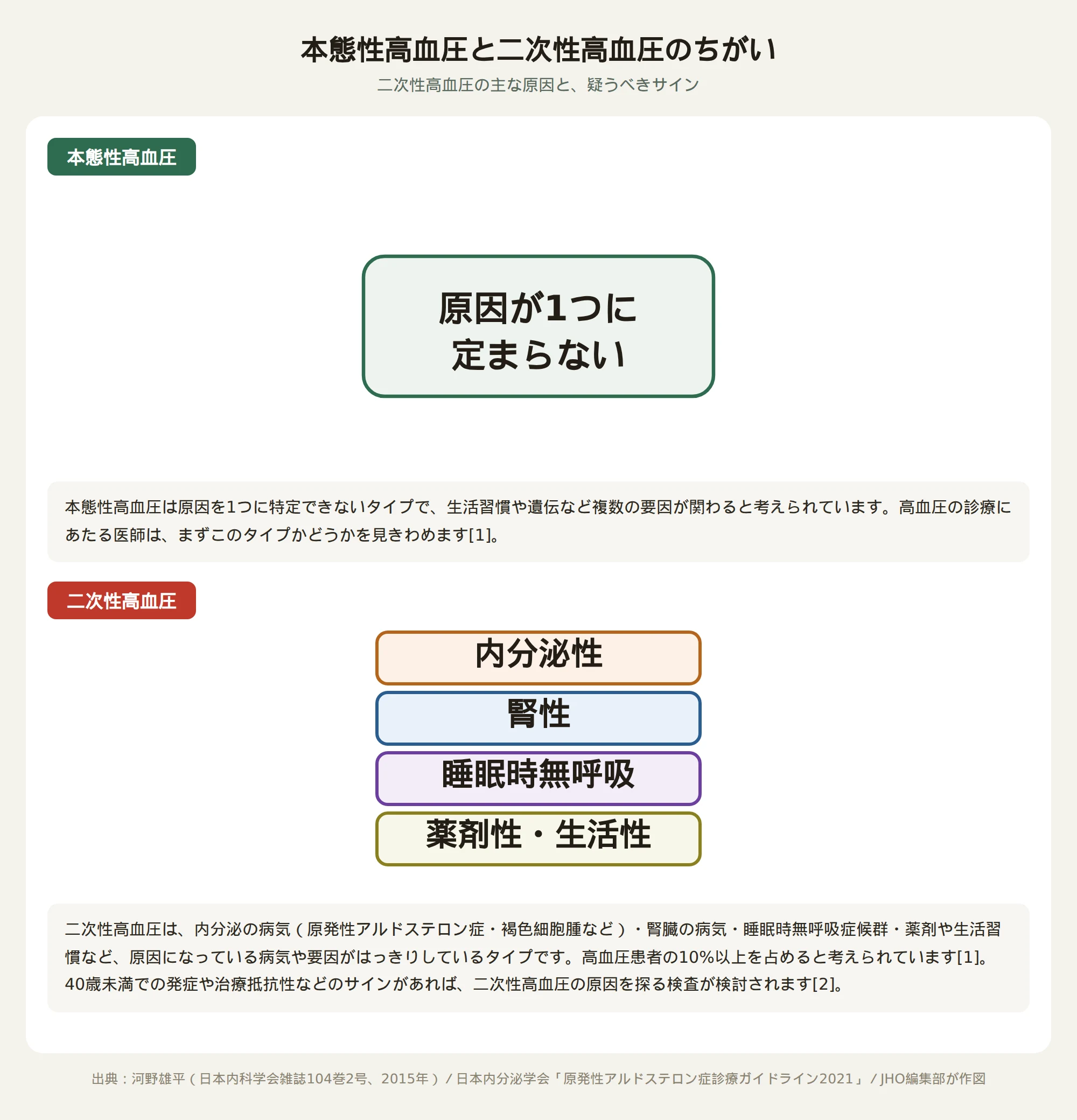 本態性高血圧と二次性高血圧の違いと、二次性高血圧の主な原因および疑うべきサインを示した図
