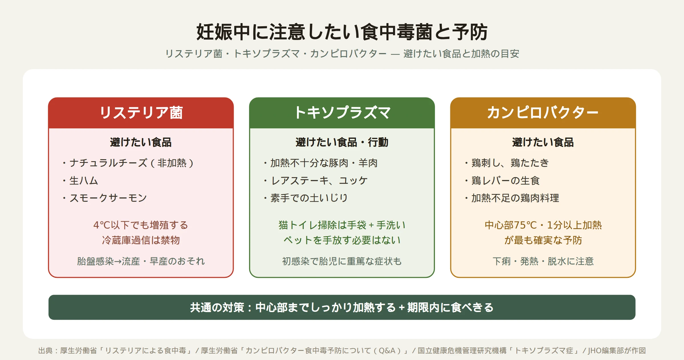 妊娠中に注意したい食中毒菌と予防を示す図