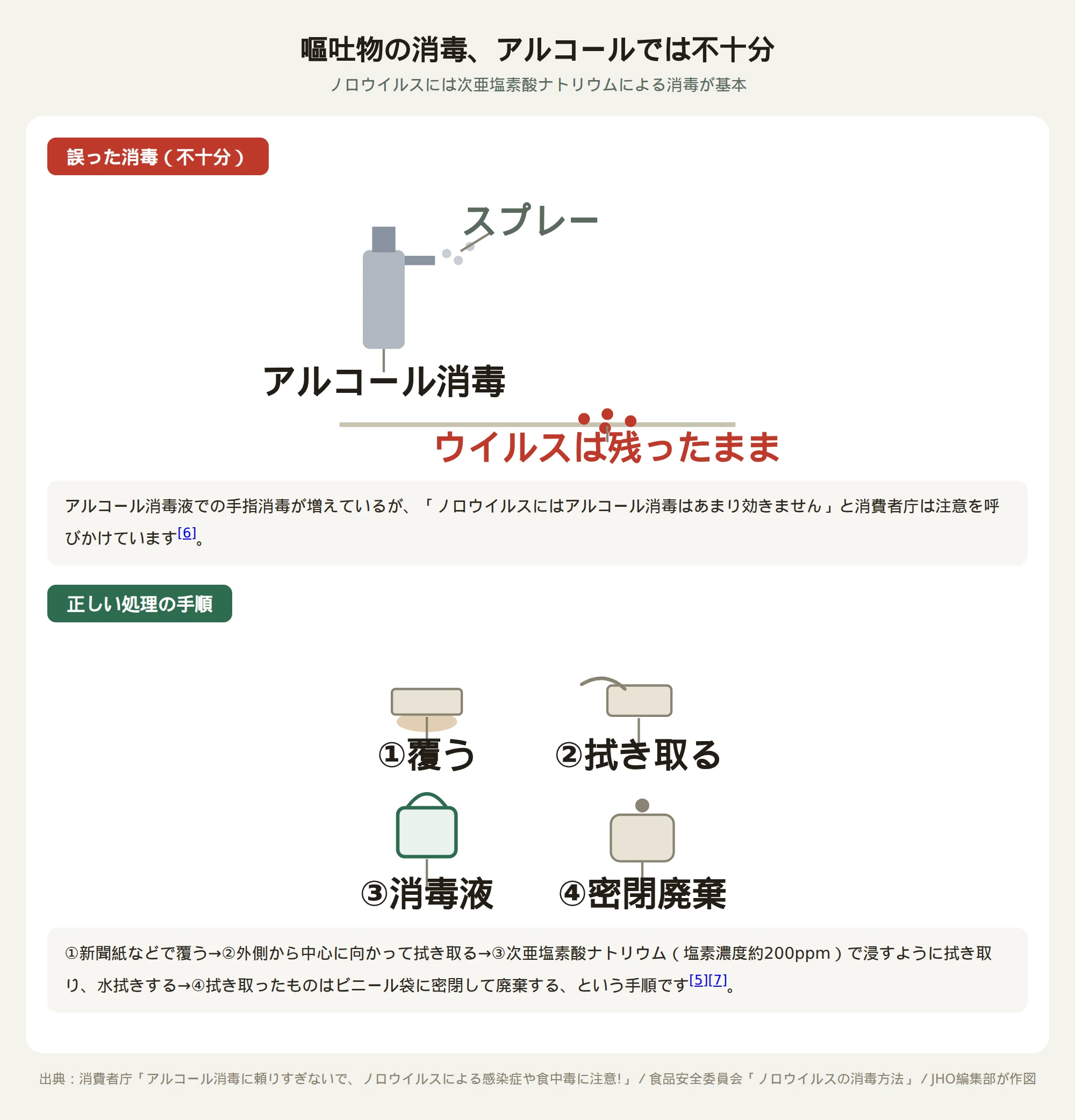 アルコール消毒では不十分で、次亜塩素酸ナトリウムでの消毒が必要なことを示す図