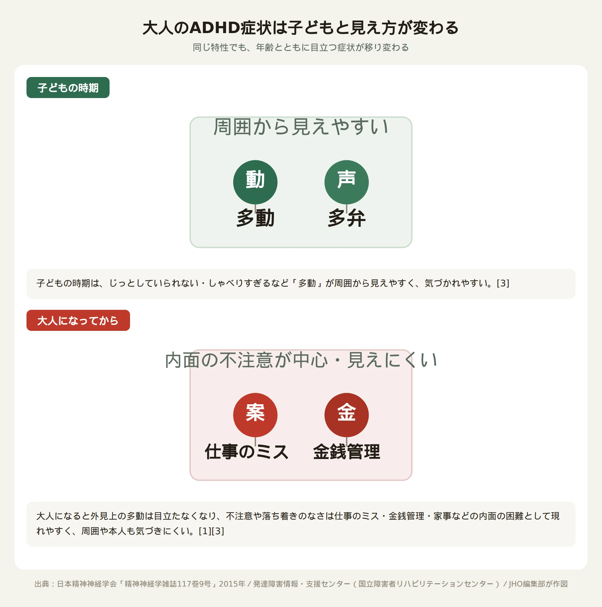 大人のADHDでは子どもの頃と大人になってからで症状の見え方が変わる仕組みを示す図