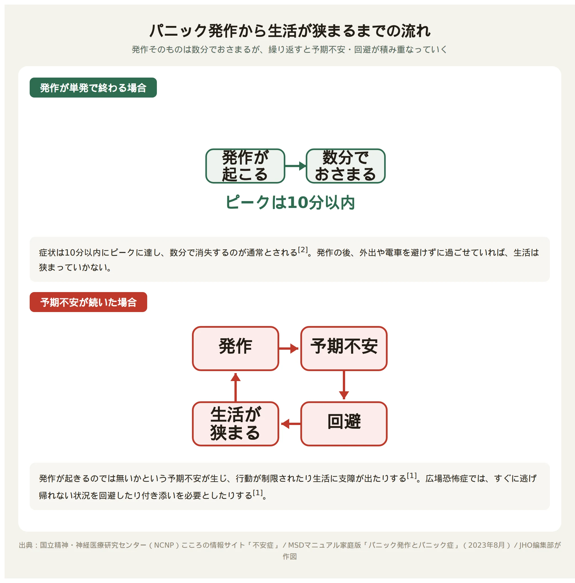 パニック発作から予期不安・回避を経て生活が狭まる悪循環を示す図