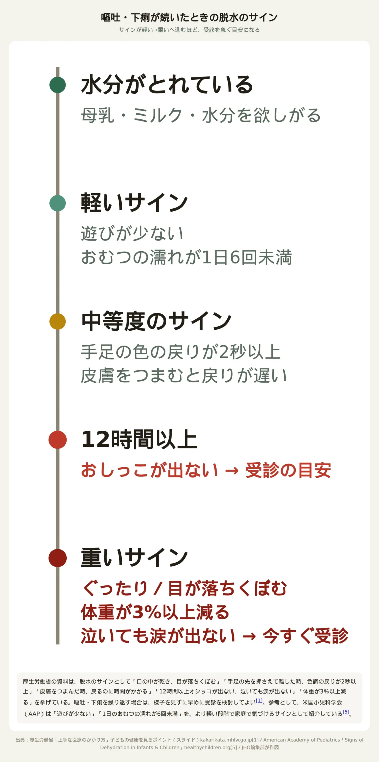 嘔吐や下痢が続いたときの脱水のサインを軽さの順に示す図。水分がとれている状態から、遊びが少なくおむつの濡れが1日6回未満で口が乾く軽いサイン、手足の先を離した時の色の戻りが2秒以上や皮膚をつまむと戻りが遅い中等度のサイン、12時間以上おしっこが出ないと受診の目安、ぐったりして目が落ちくぼみ体重が3%以上減ると今すぐ受診が必要な重いサインへと進む