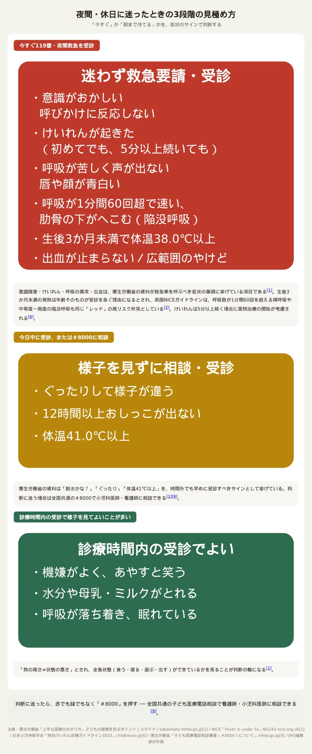 夜間・休日に迷ったときの3段階の判断フロー。赤信号は意識がおかしい・けいれんが起きた（初めてでも5分以上でも）・呼吸が苦しく唇が青白い・呼吸が1分間60回超で速いか肋骨の下がへこむ陥没呼吸・生後3か月未満で38度以上の発熱・出血が止まらないで今すぐ119番か夜間救急を受診、黄信号はぐったり・12時間以上おしっこが出ない・体温41度以上で今日中に受診か＃8000に相談、緑信号は機嫌がよく水分がとれ呼吸が落ち着いていれば診療時間内の受診でよいことが多い。判断に迷ったら＃8000を押すという注記付き