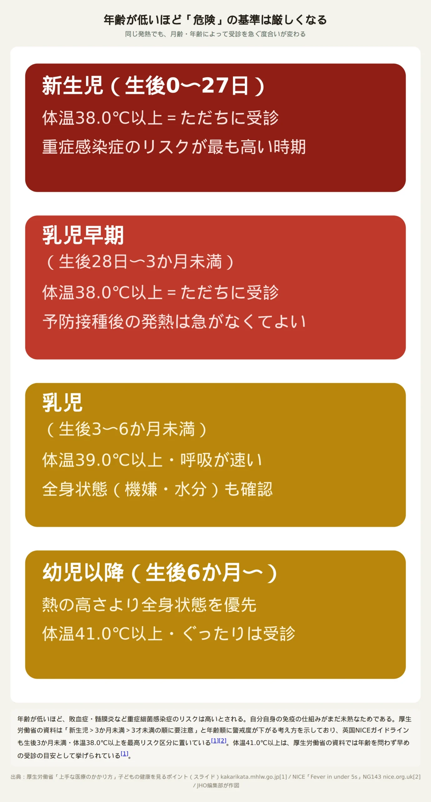 年齢が低いほど危険の基準は厳しくなることを示す図。新生児（生後0〜27日）、乳児早期（生後28日〜3か月未満）は体温38.0℃以上でただちに受診、乳児（生後3〜6か月未満）は体温39.0℃以上や呼吸が速い場合に早めに受診、幼児以降（生後6か月〜）は熱の高さより全身状態を優先しつつ体温41.0℃以上・ぐったりは早めの受診の目安とする4段階のカード