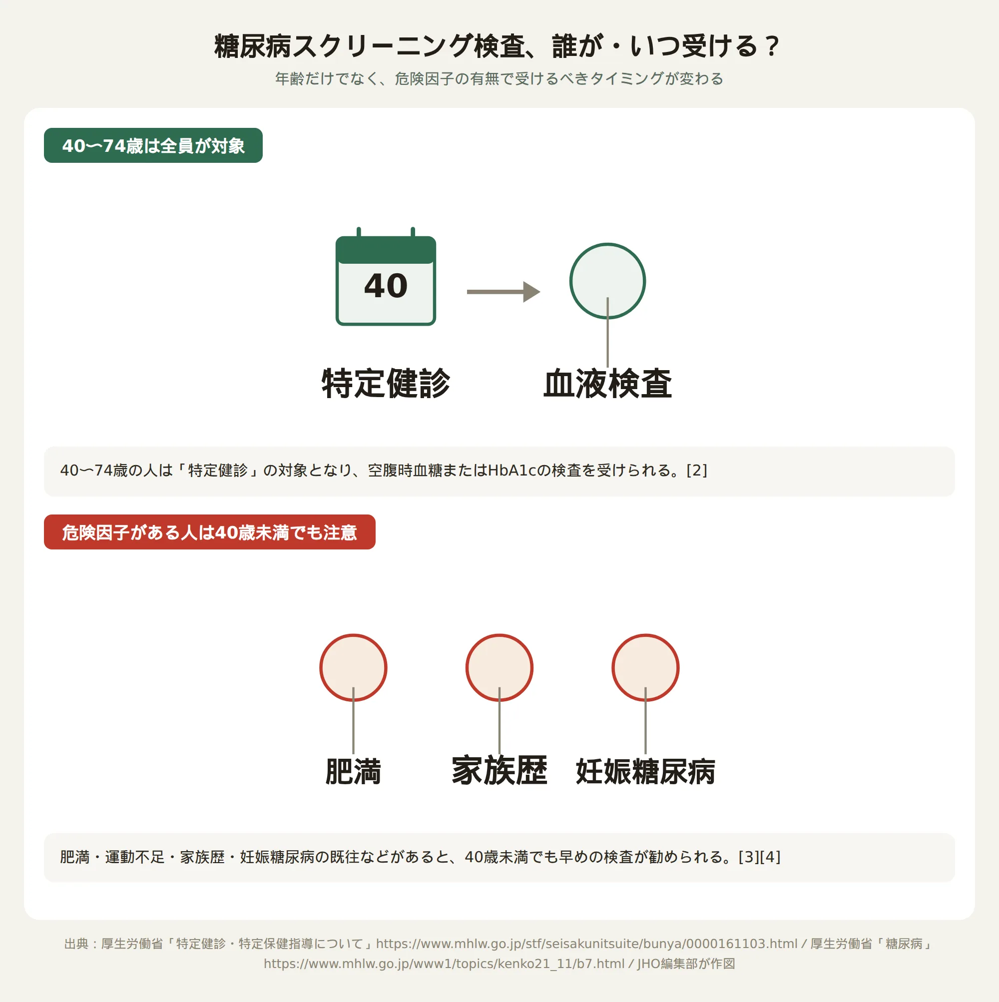 糖尿病スクリーニング検査を誰が受けるべきかを示す図。40〜74歳は特定健診の対象、危険因子がある人は40歳未満でも検査が勧められることを示す