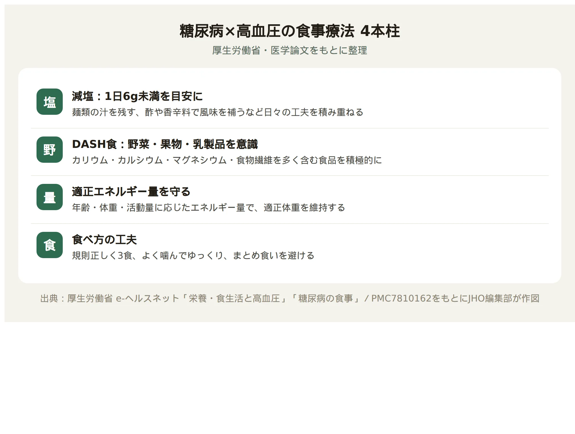 糖尿病と高血圧を両方かかえる人のための食事療法4本柱（減塩・DASH食・適正エネルギー量・食べ方の工夫）を示した図