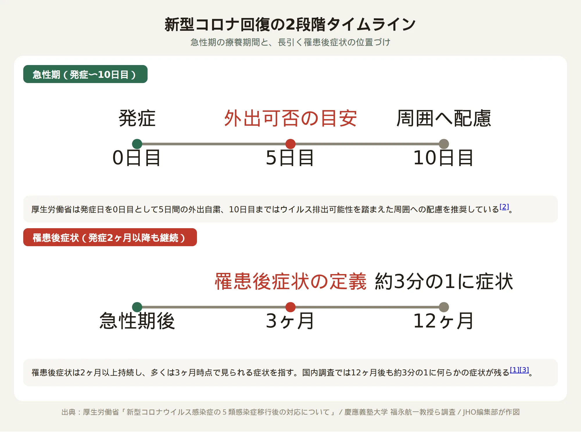 新型コロナ回復の2段階タイムライン：急性期の療養期間と罹患後症状の位置づけ
