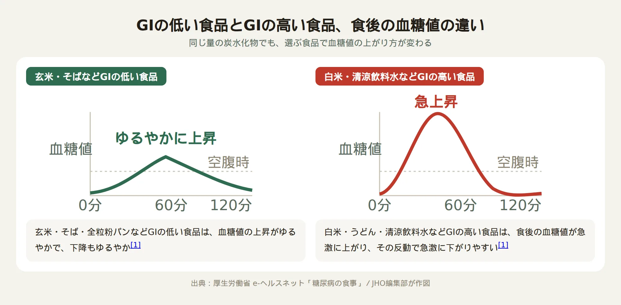 GIの低い食品とGIの高い食品で食後の血糖値の上がり方が違うことを示す2本の曲線グラフ