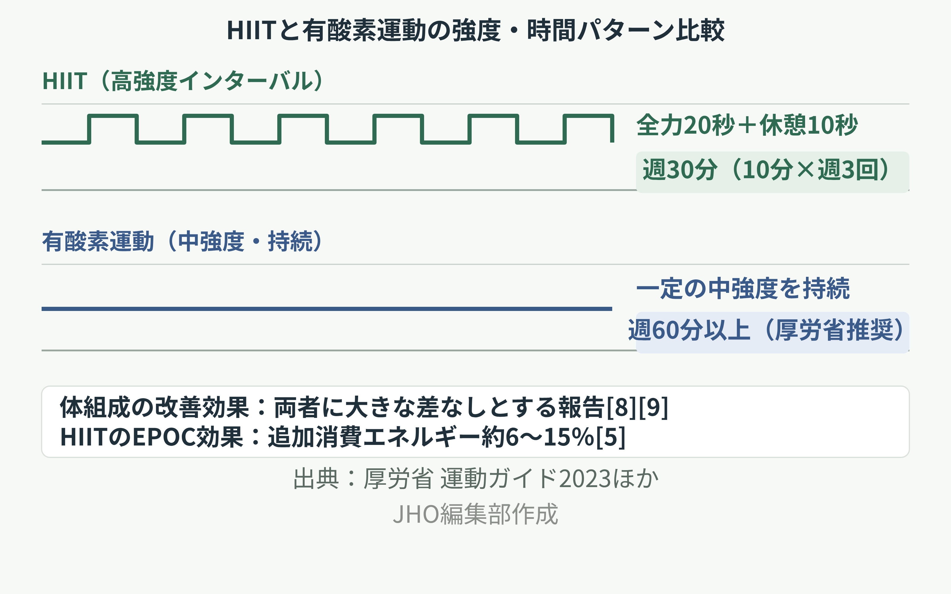HIITと有酸素運動（中強度）の強度・時間パターン比較図。HIITは全力20秒＋休憩10秒を反復し週30分、有酸素運動は中強度を持続し週60分以上が厚労省推奨