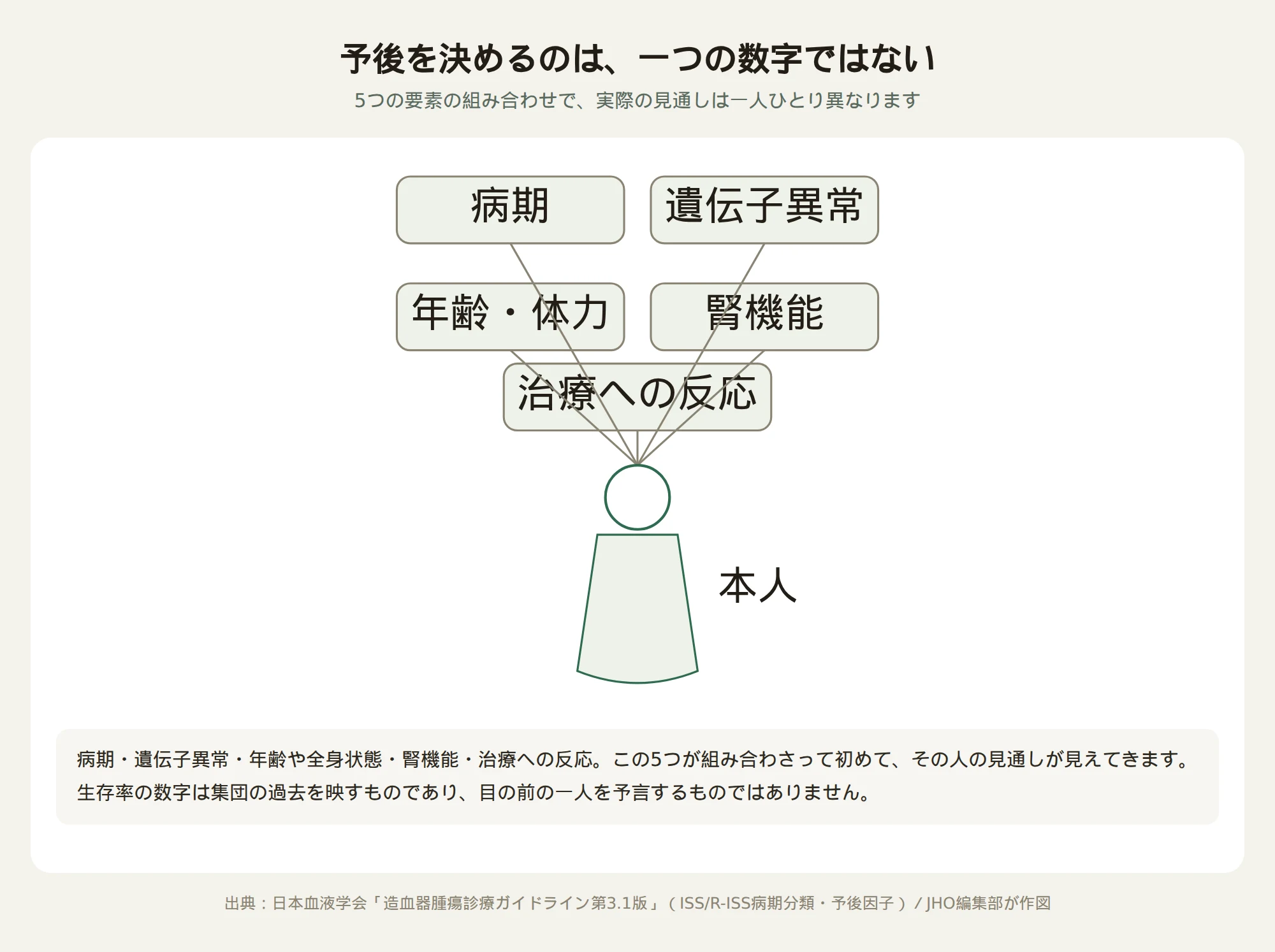 多発性骨髄腫の予後を左右する複数の要素と、統計の数字が個人の見通しをそのまま表さないことを示した図