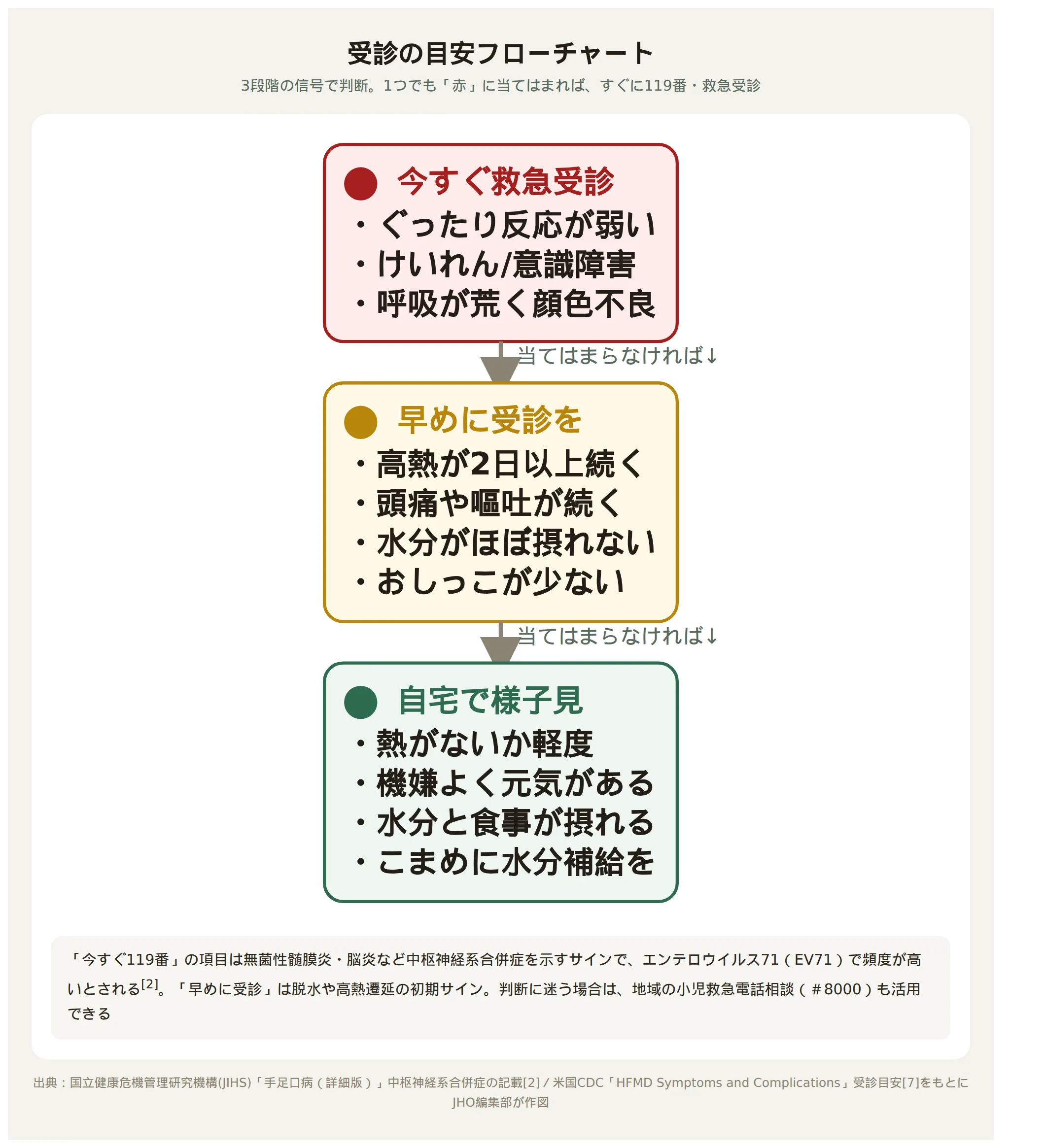 手足口病の受診の目安を赤・黄・緑の3段階で示すフローチャート