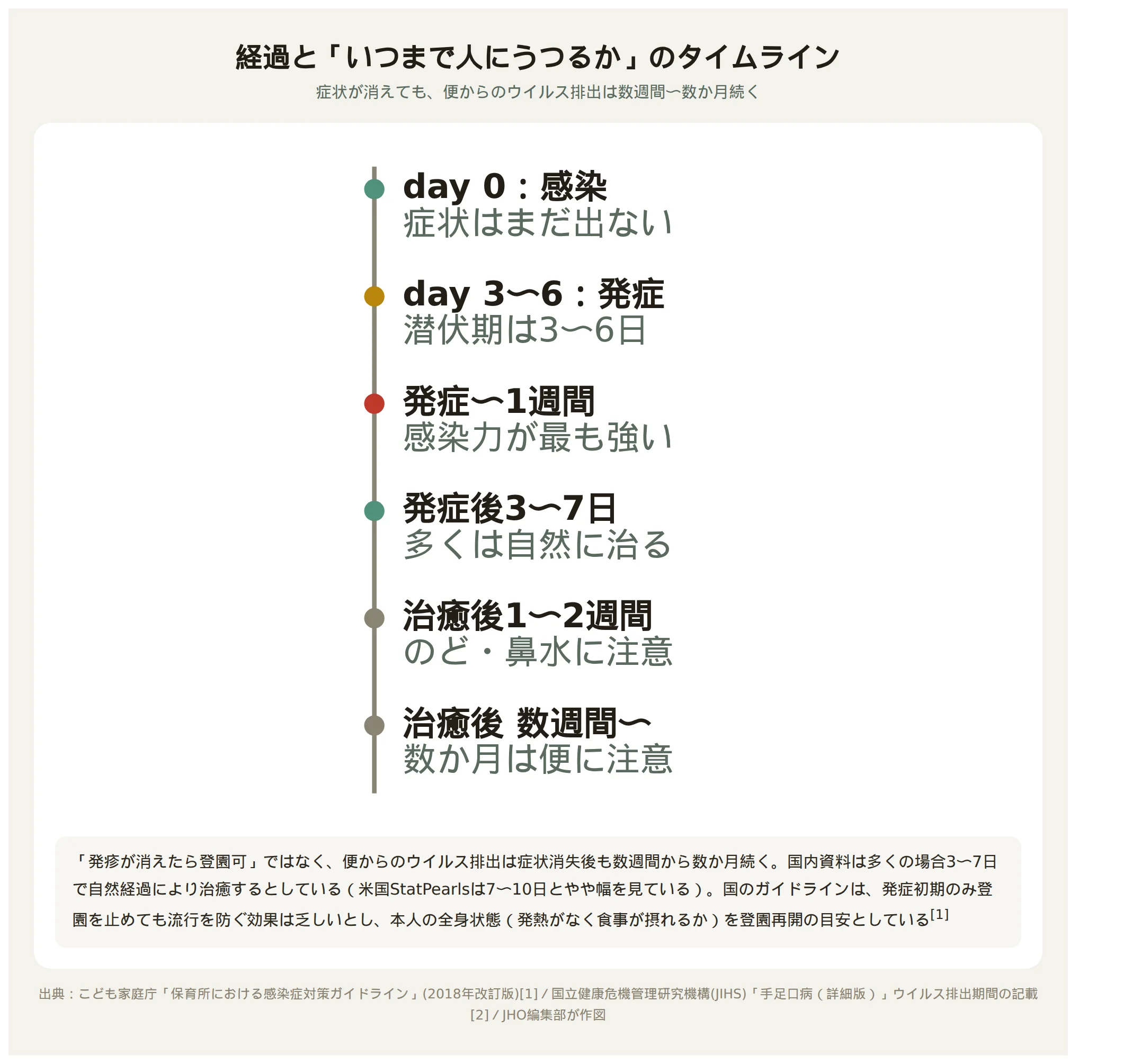 手足口病の感染から回復、ウイルス排出終了までの経過タイムライン