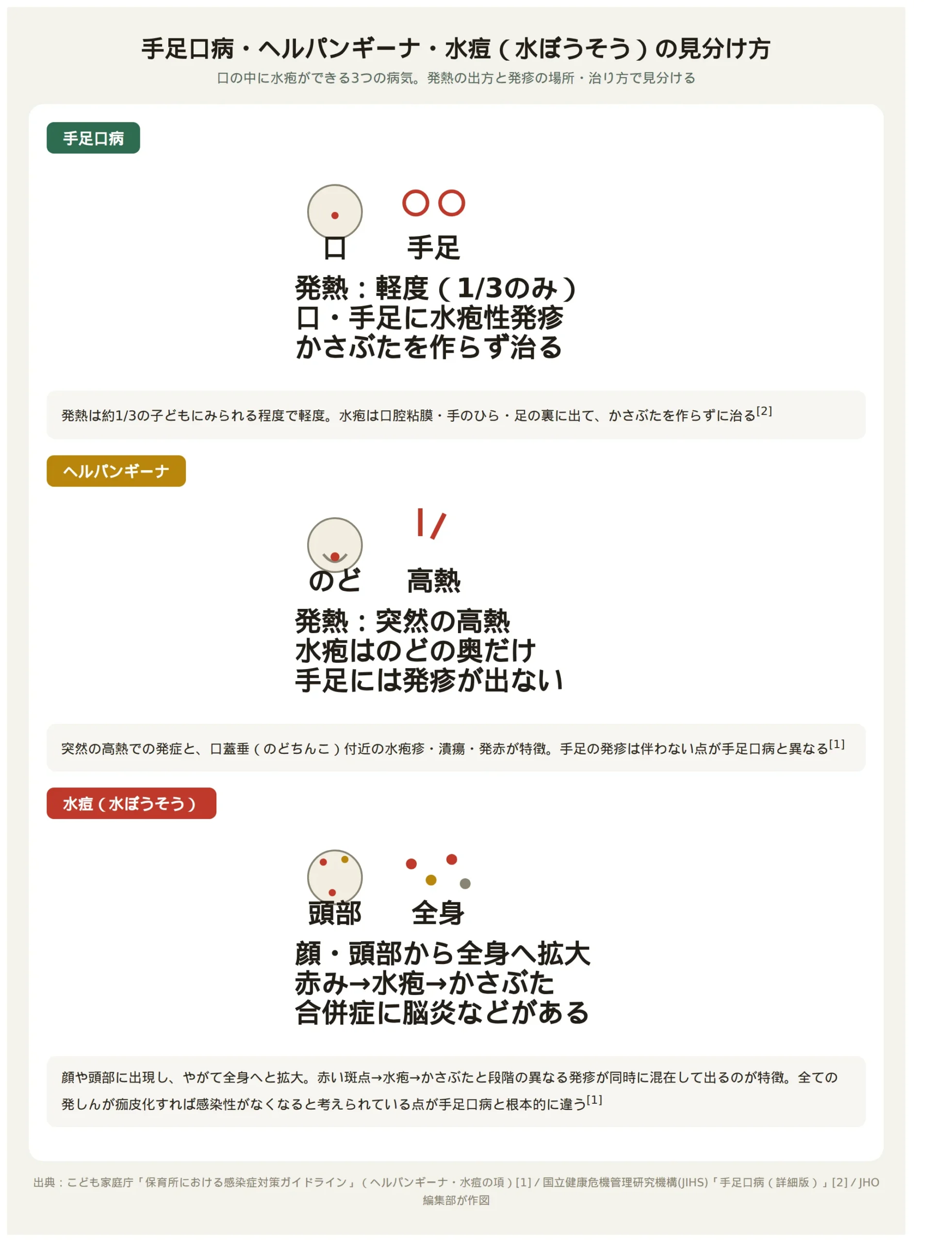 手足口病・ヘルパンギーナ・水痘の見分け方を比較した図。発熱の出方と発疹の場所・治り方の違い
