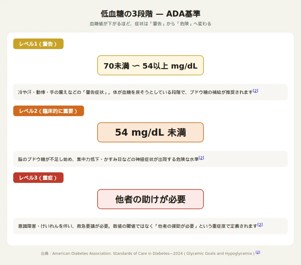 ADAによる低血糖の3段階：レベル1は70未満54以上mg/dL、レベル2は54mg/dL未満、レベル3は他者の助けが必要な重症