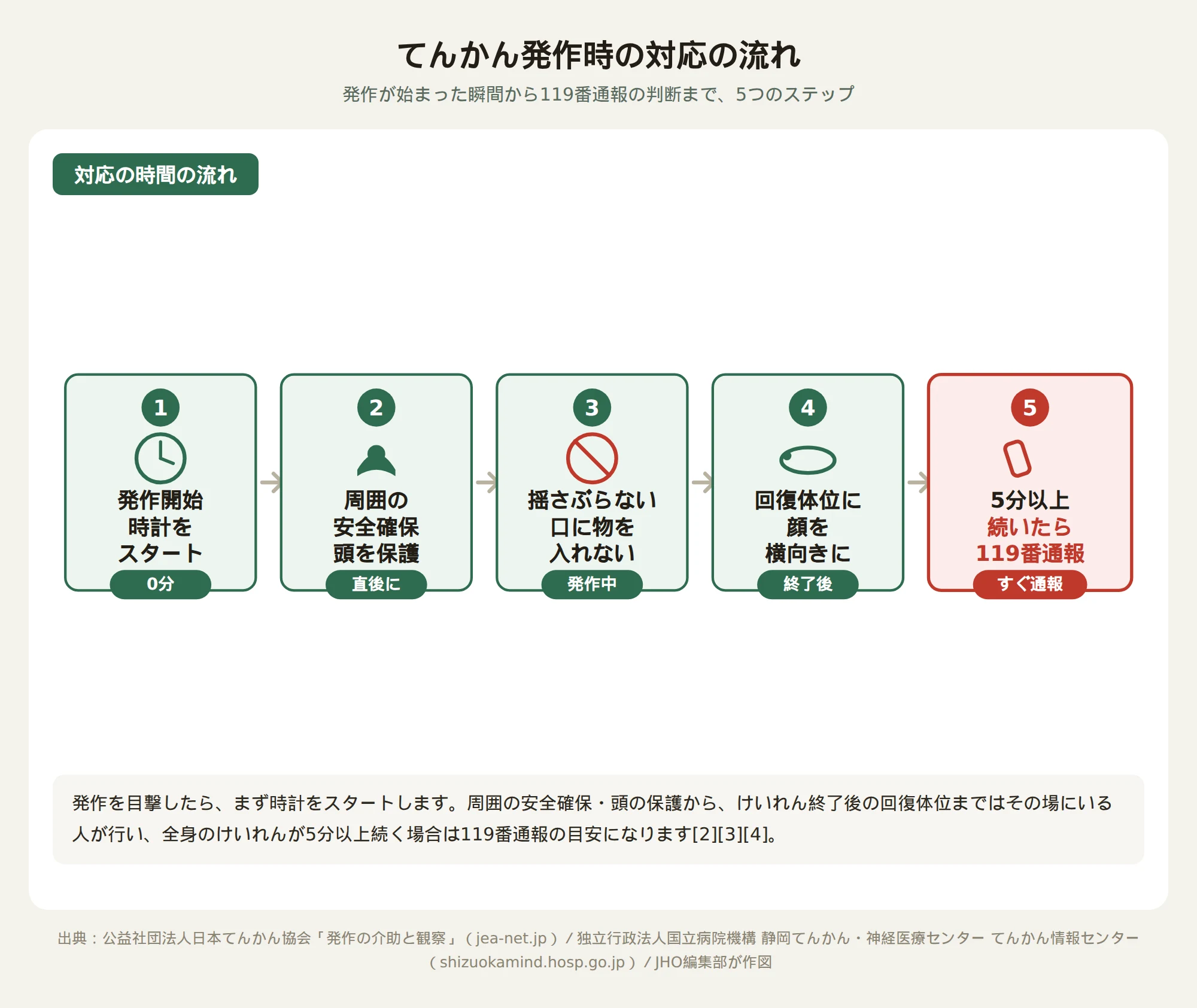 てんかん発作に遭遇したときの時間経過に沿った対応手順と119番通報の目安を示した図