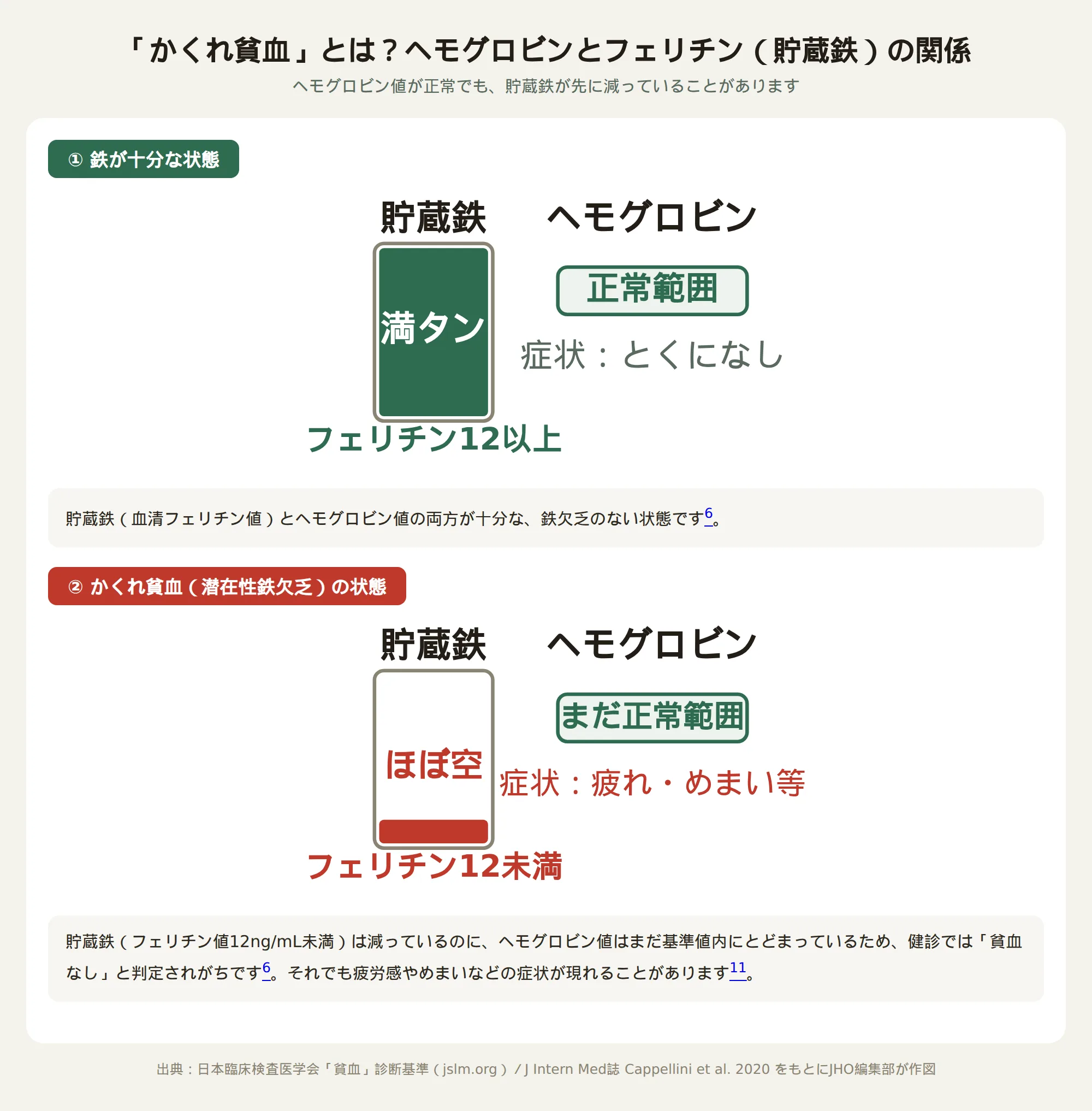 「かくれ貧血」とは？ヘモグロビンとフェリチン（貯蔵鉄）の関係を示す図