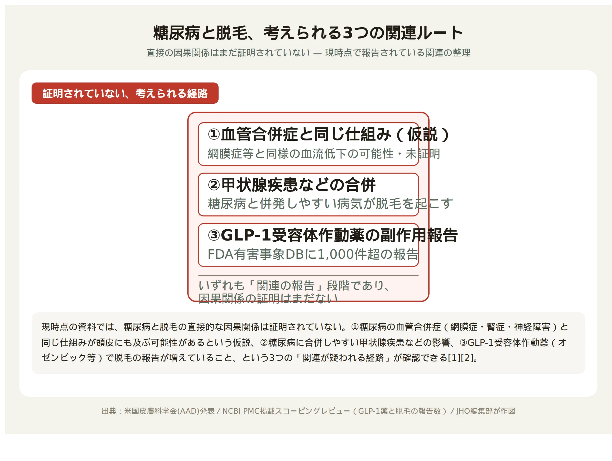 糖尿病と脱毛の関連が考えられる3つの経路を示す図、いずれも因果関係は未証明