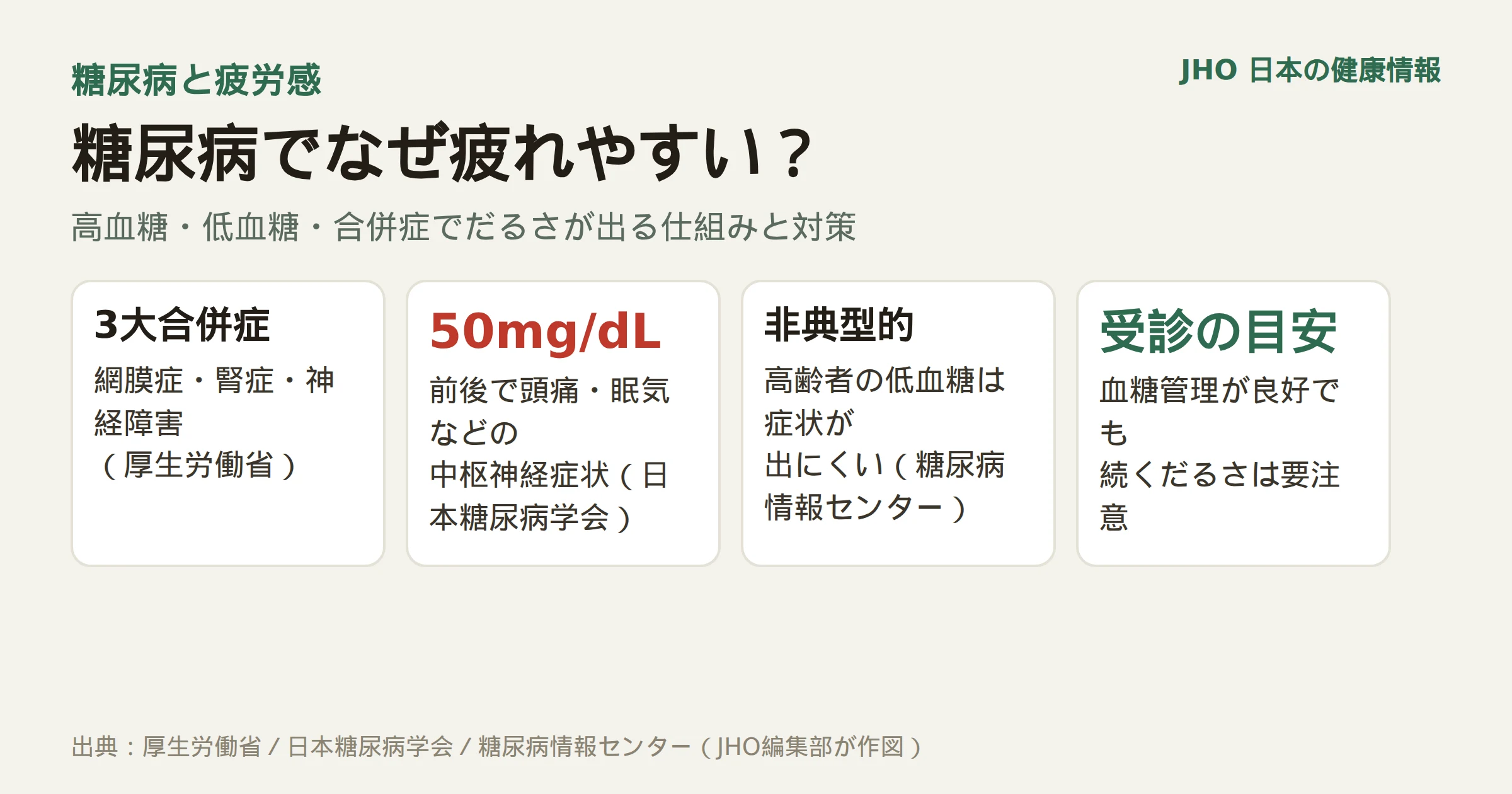 糖尿病で疲れやすくなる仕組みを示す図