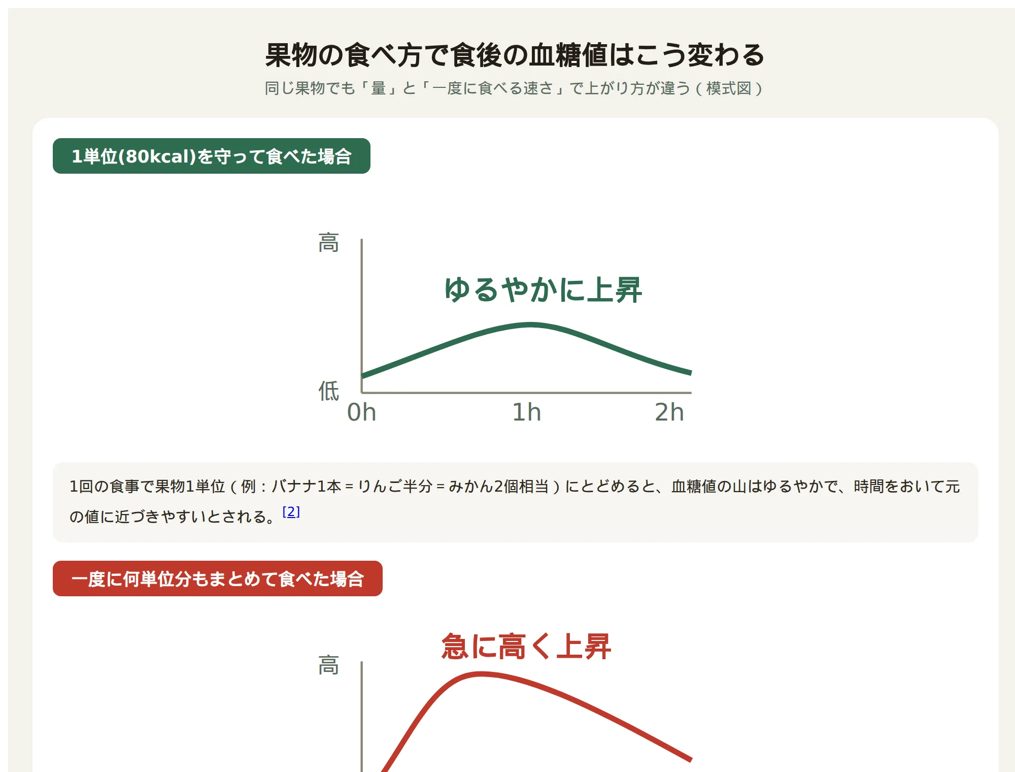 果物の食べ方で食後血糖値がどう変わるかを示す模式図