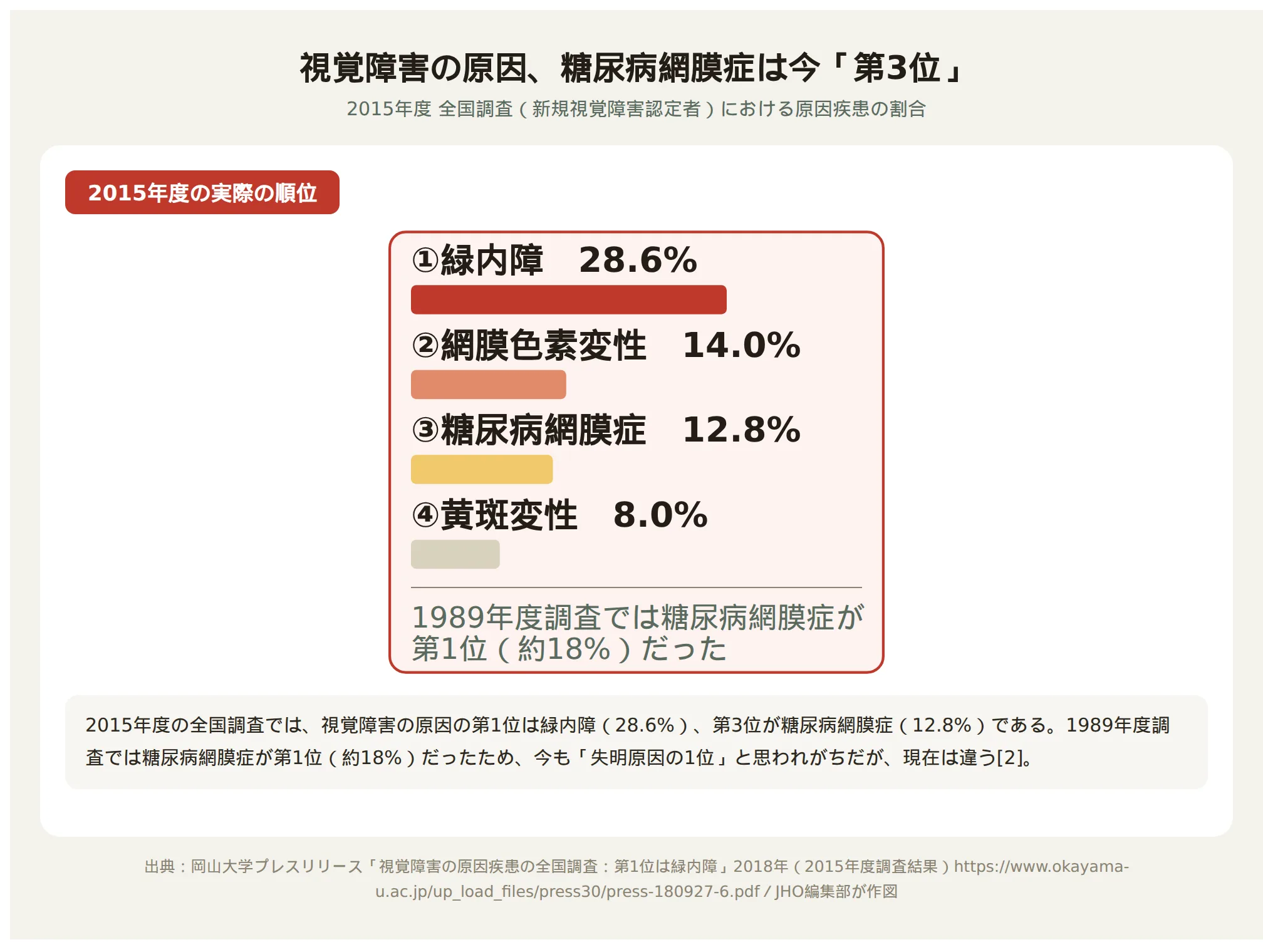 視覚障害の原因疾患の割合を示すグラフ、糖尿病網膜症は第3位