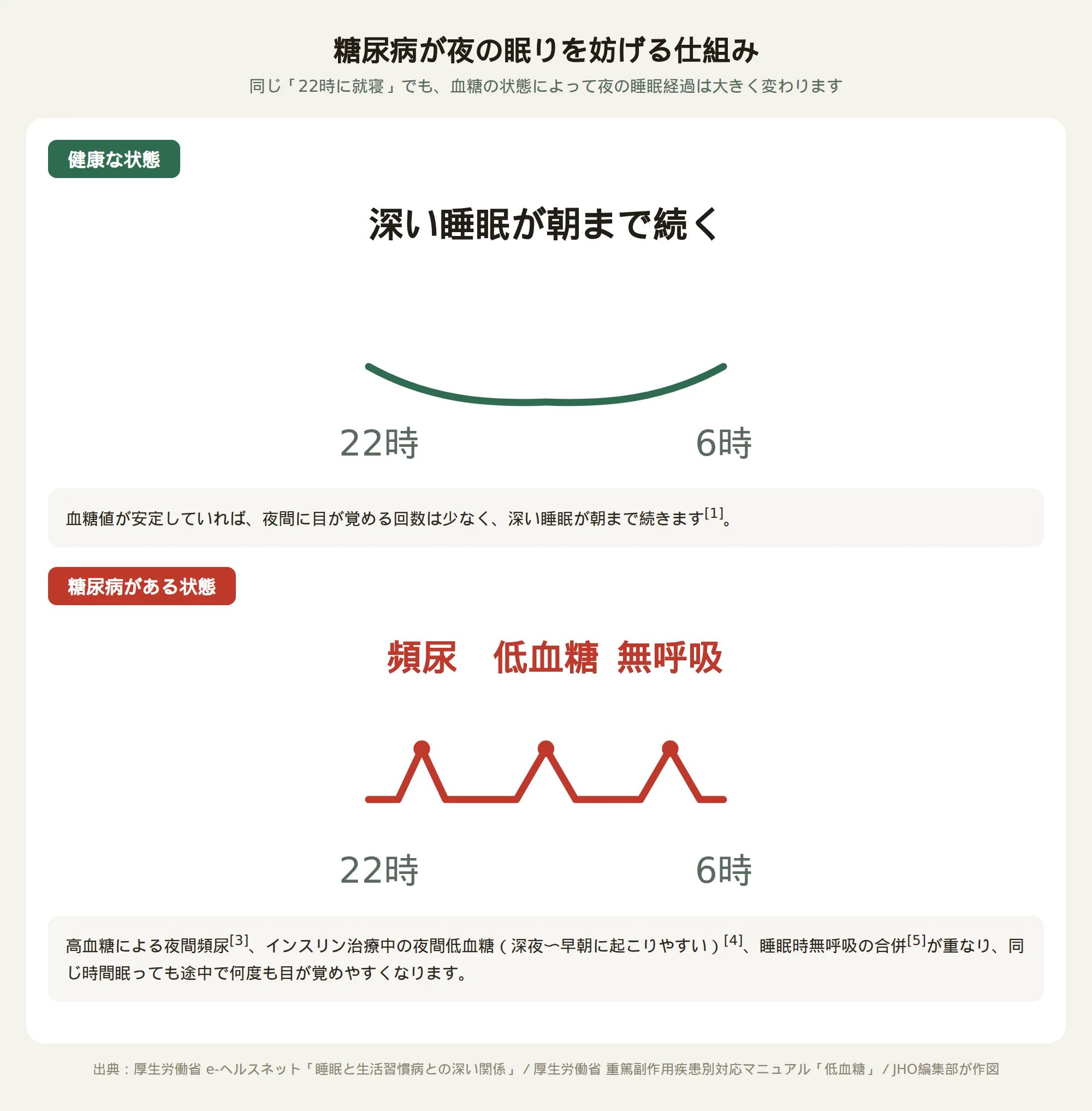 糖尿病が夜の眠りを妨げる仕組み：健康な状態と糖尿病がある状態の睡眠経過の違いを示す図