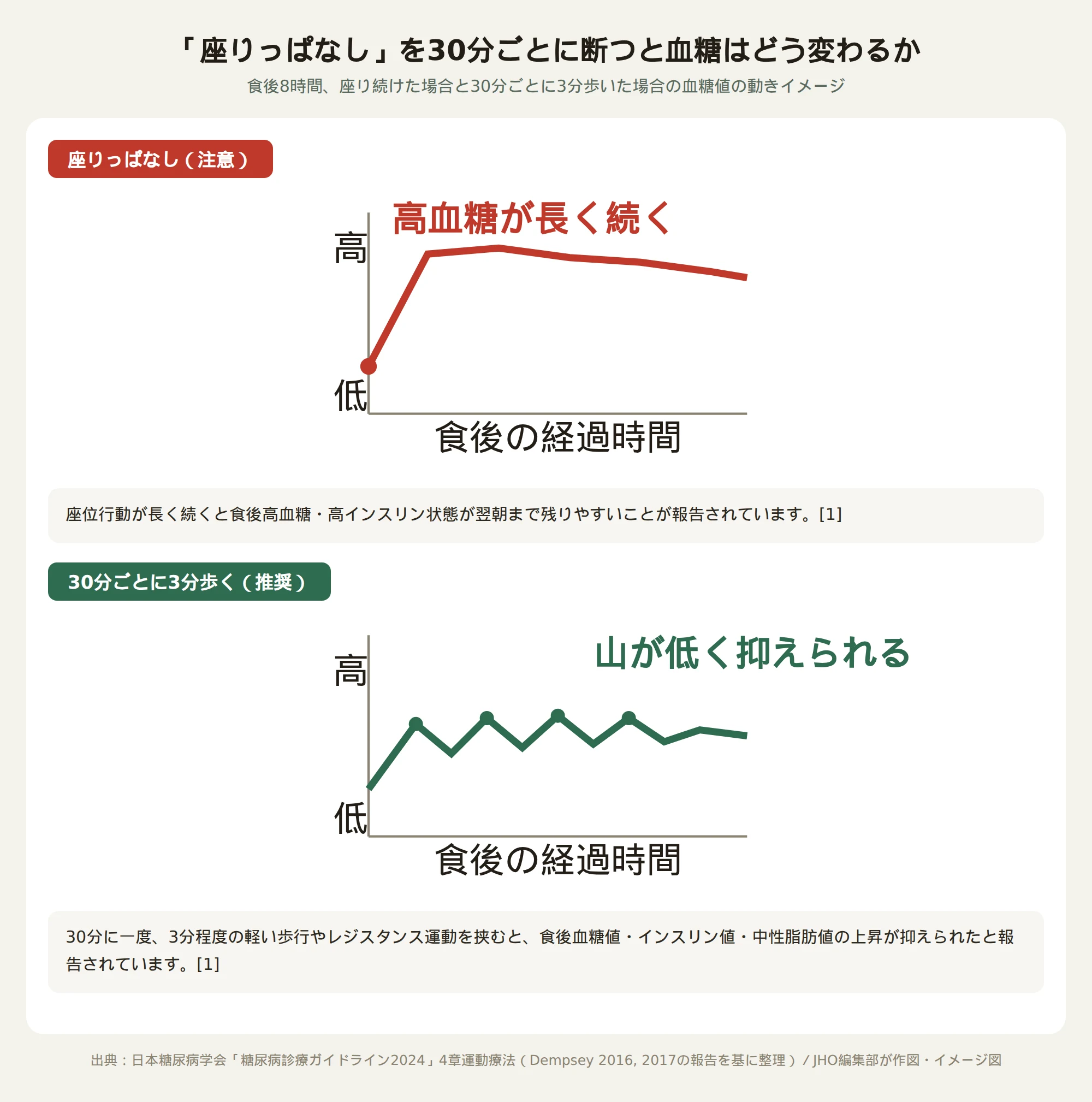 30分ごとに3分歩く場合と座りっぱなしの場合で食後血糖値の上がり方が変わることを示すイメージ図