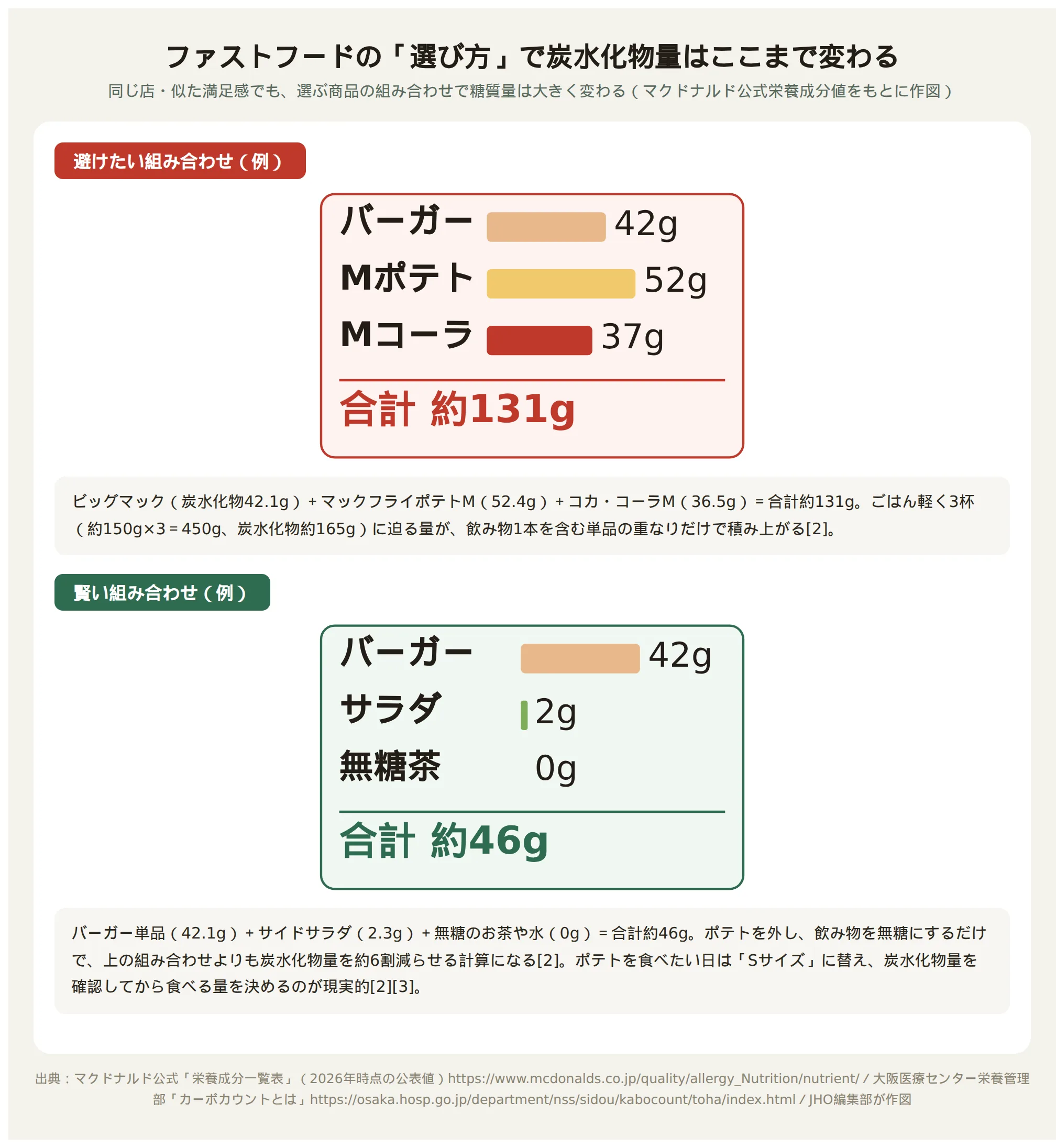 ファストフードの選び方による炭水化物量の違いを示す図