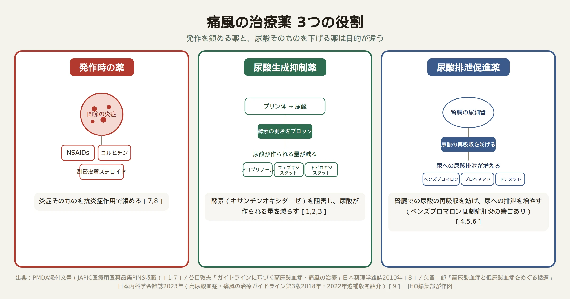 痛風治療薬3分類（発作時の薬・尿酸生成抑制薬・尿酸排泄促進薬）の役割を示す図