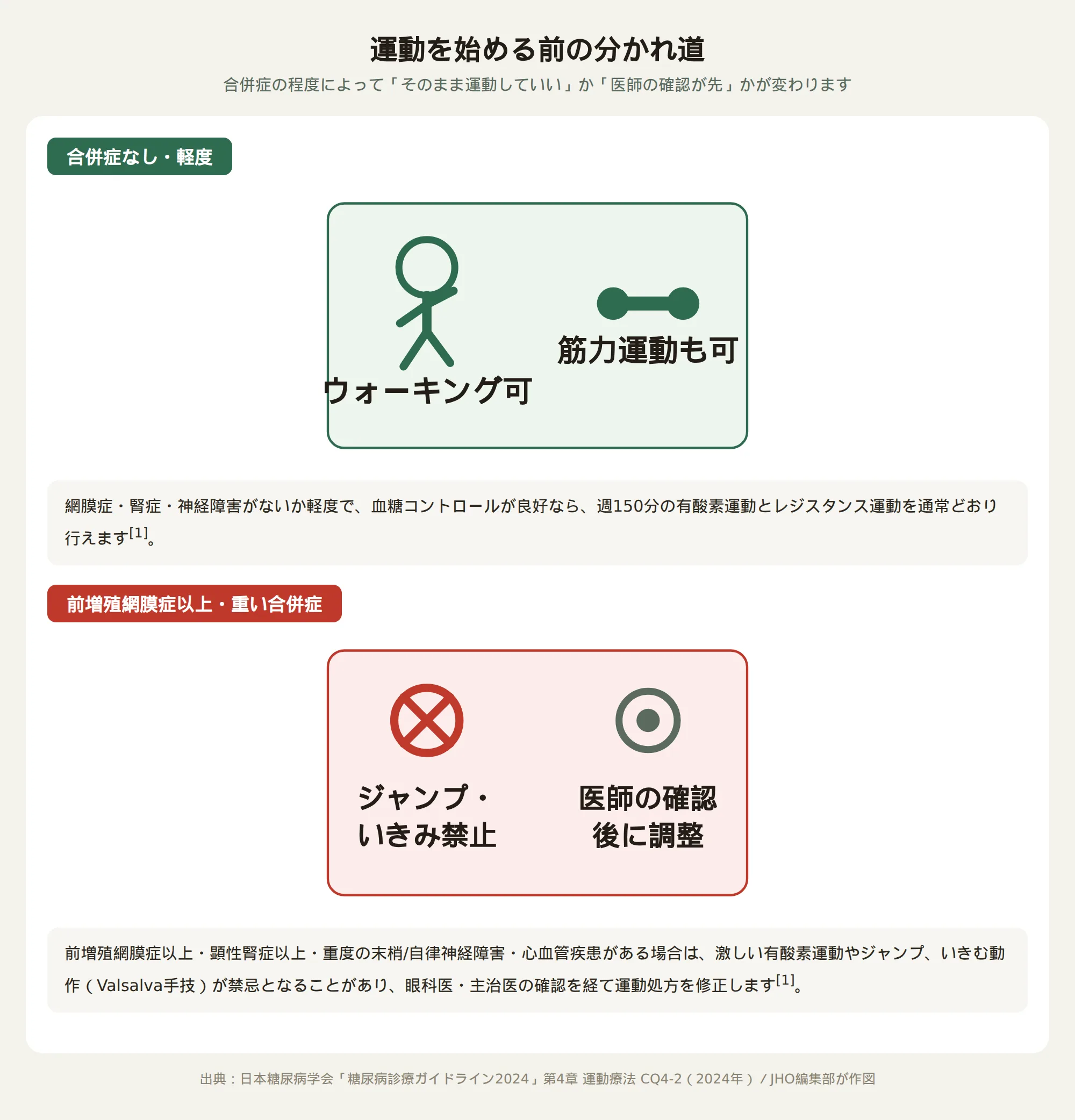 運動を始める前の分かれ道：合併症なし・軽度ならウォーキングと筋力運動は通常どおり可能、前増殖網膜症以上や重い合併症がある場合はジャンプ・いきむ動作が禁忌となり医師の確認が必要