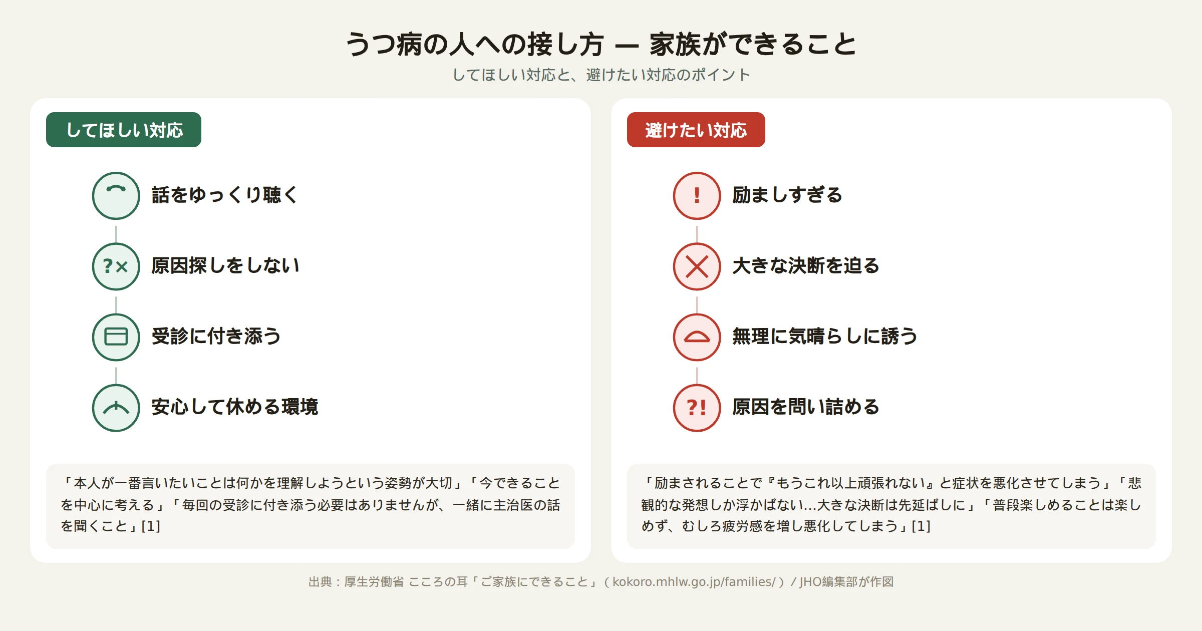うつ病の人にしてほしい対応と避けたい対応を示す図