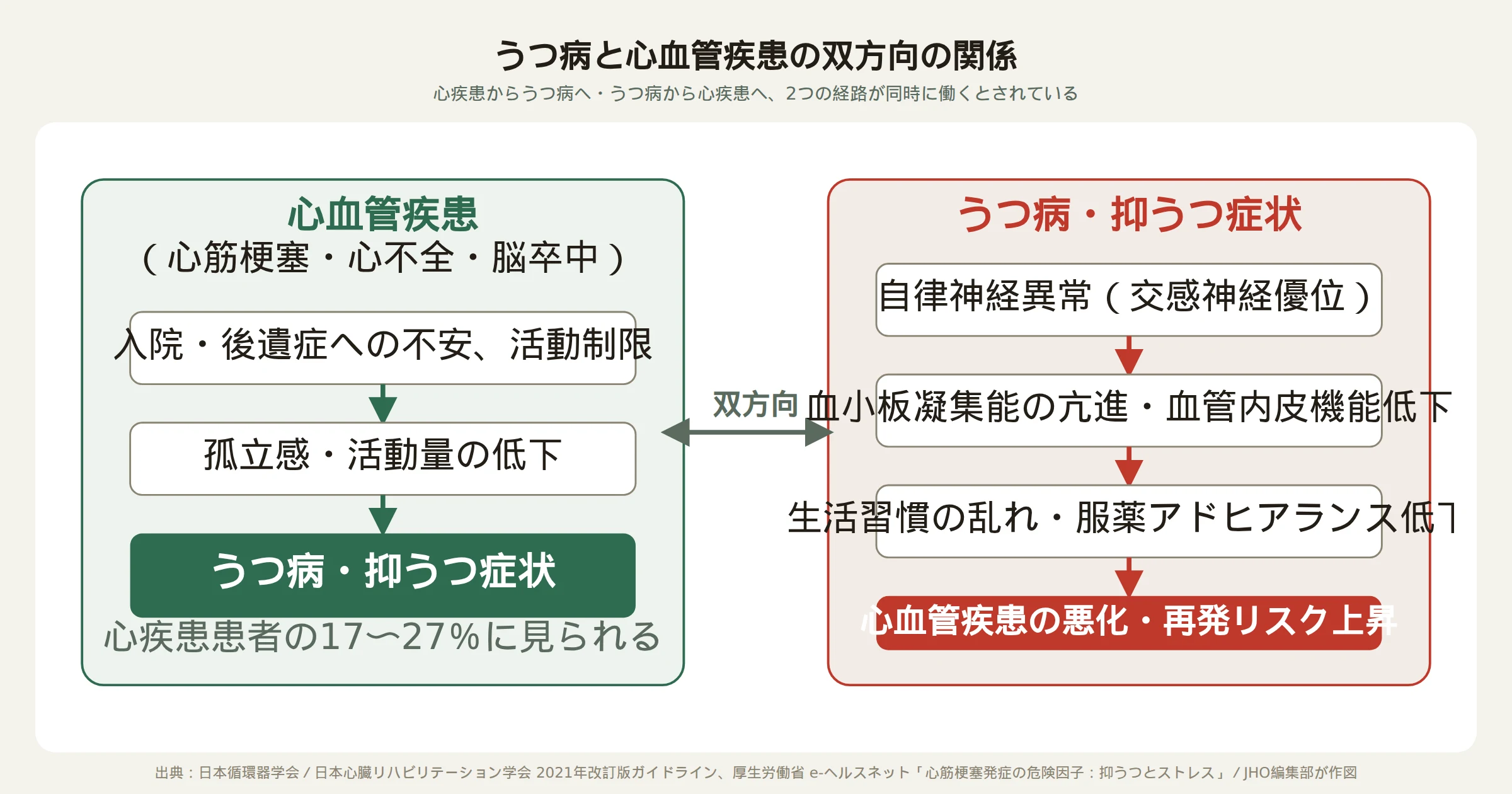 うつ病と心血管疾患の双方向の関係を示す図。左に心疾患からうつ病への経路（入院・予後不安・炎症）、右にうつ病から心血管疾患への経路（自律神経・血小板・生活習慣・服薬アドヒアランス）を示し、中央で悪循環としてつながっている
