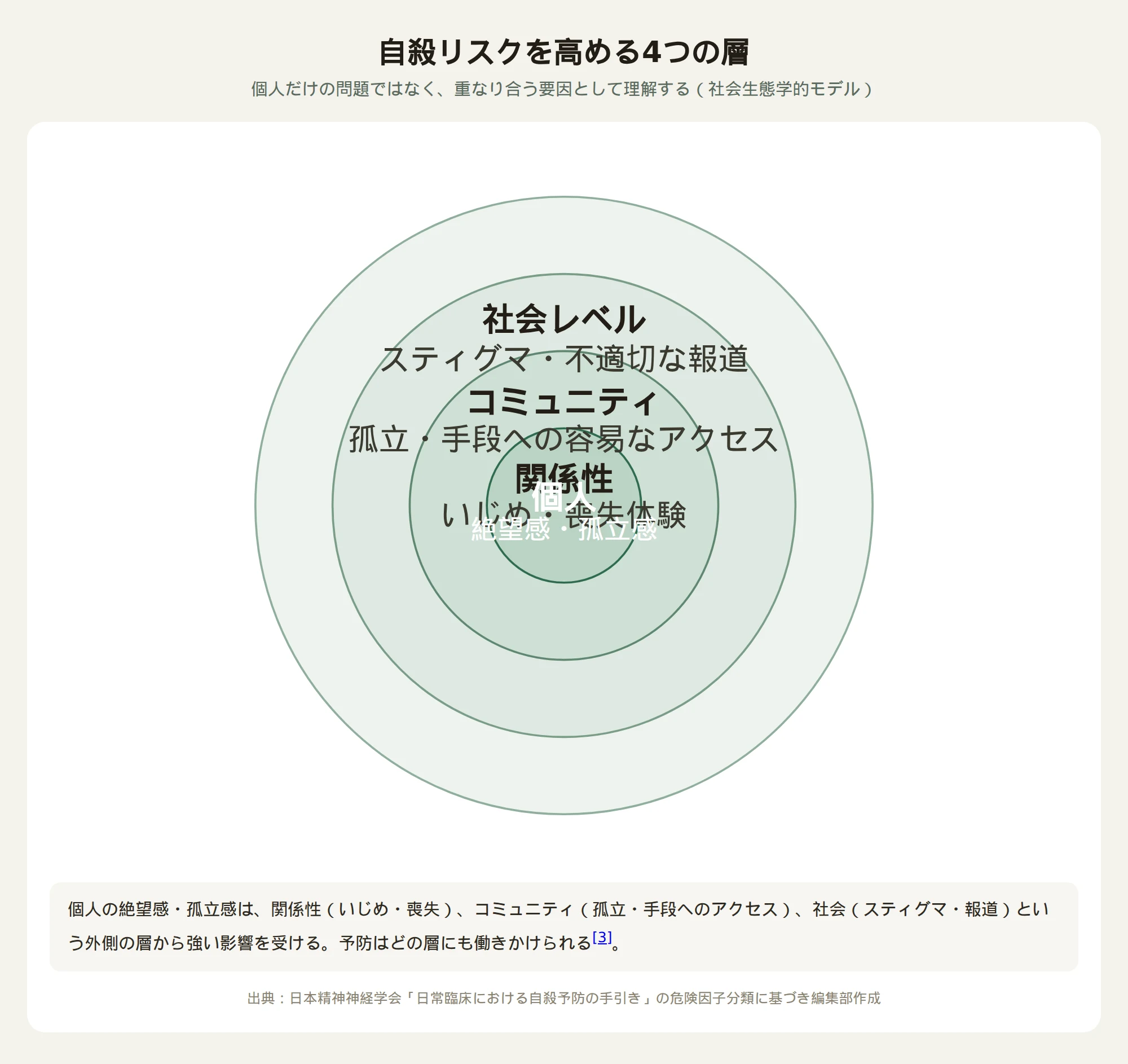 自殺リスクを高める要因を個人・関係性・コミュニティ・社会の4層で示した図