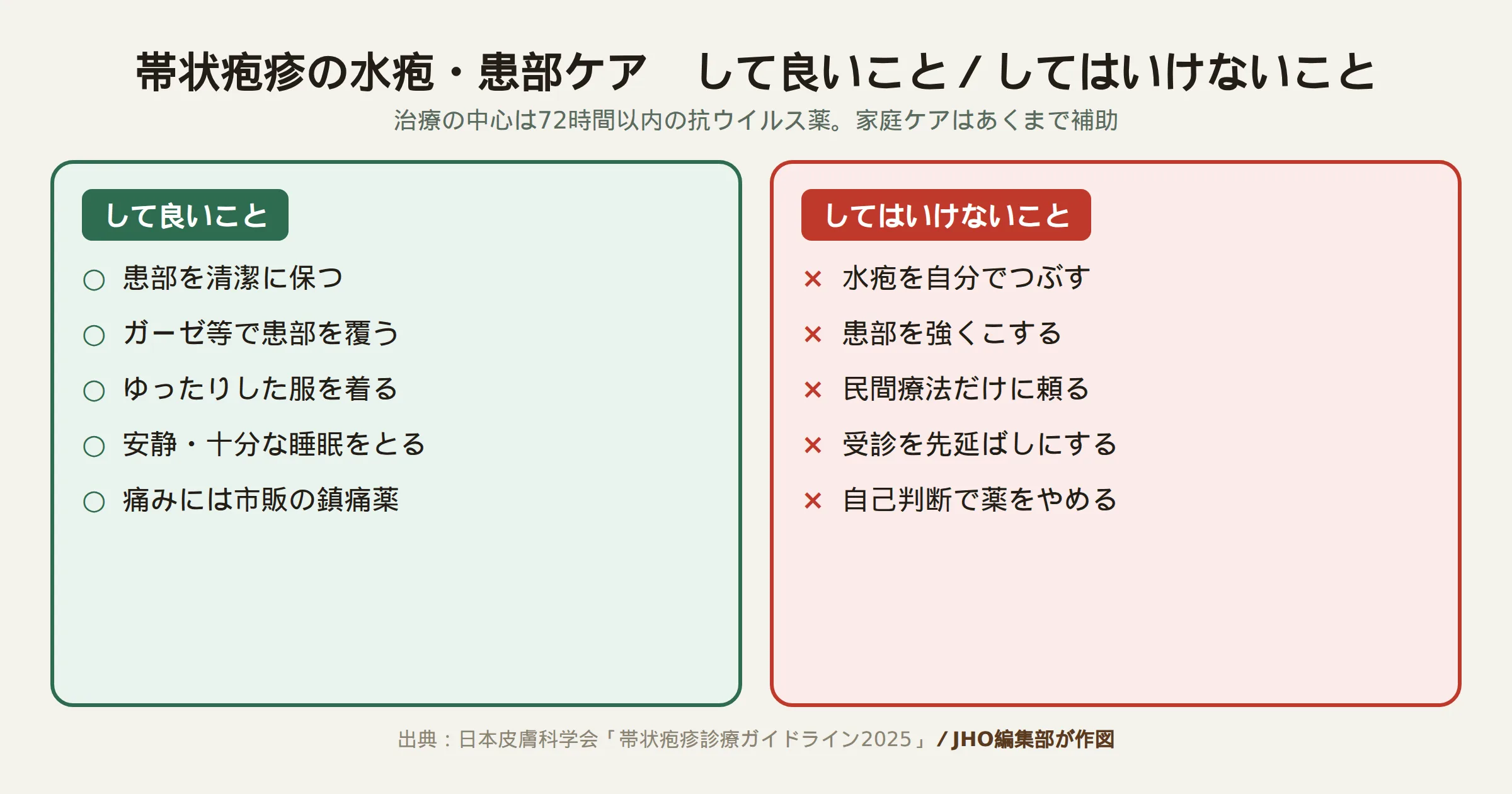帯状疱疹の水疱・患部ケアで、して良いこと（清潔に保つ・覆う・ゆったりした服・安静・市販の鎮痛薬）としてはいけないこと（水疱をつぶす・強くこする・民間療法だけに頼る・受診の先延ばし・自己判断での薬の中断）を左右2列で示したケア案内イラスト