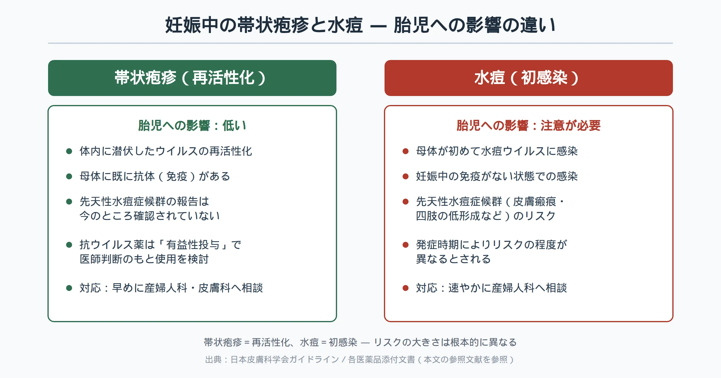 帯状疱疹（再活性化）と水痘（初感染）の胎児への影響を対比した図解