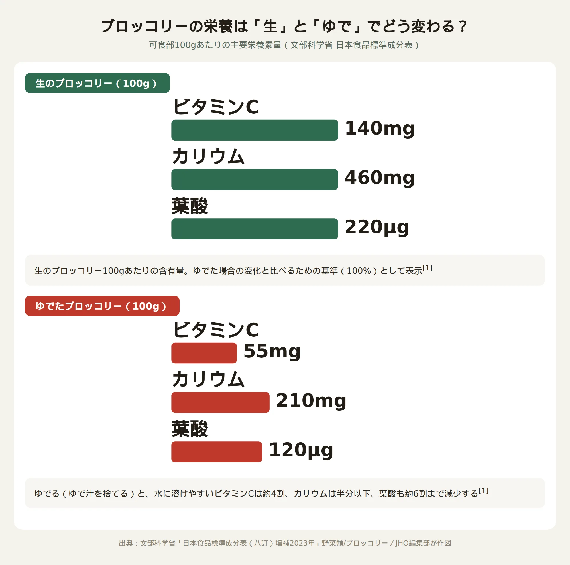 生とゆでたブロッコリー100gあたりのビタミンC・カリウム・葉酸量を示す棒グラフ。生はビタミンC140mg、カリウム460mg、葉酸220マイクログラム、ゆでるとそれぞれ55mg、210mg、120マイクログラムに減少することを示す